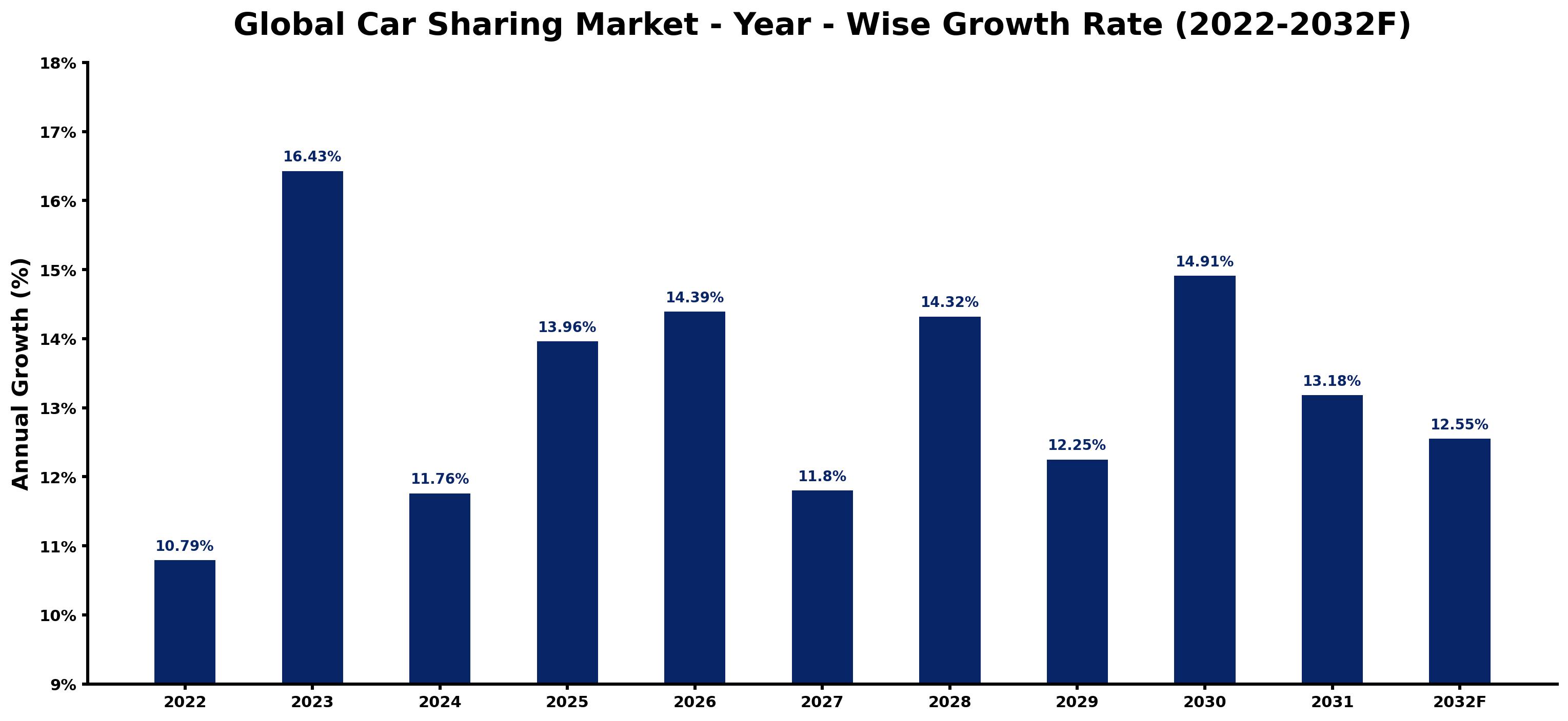 Global Car Sharing Market Year-wise Growth Rate and Key Drivers