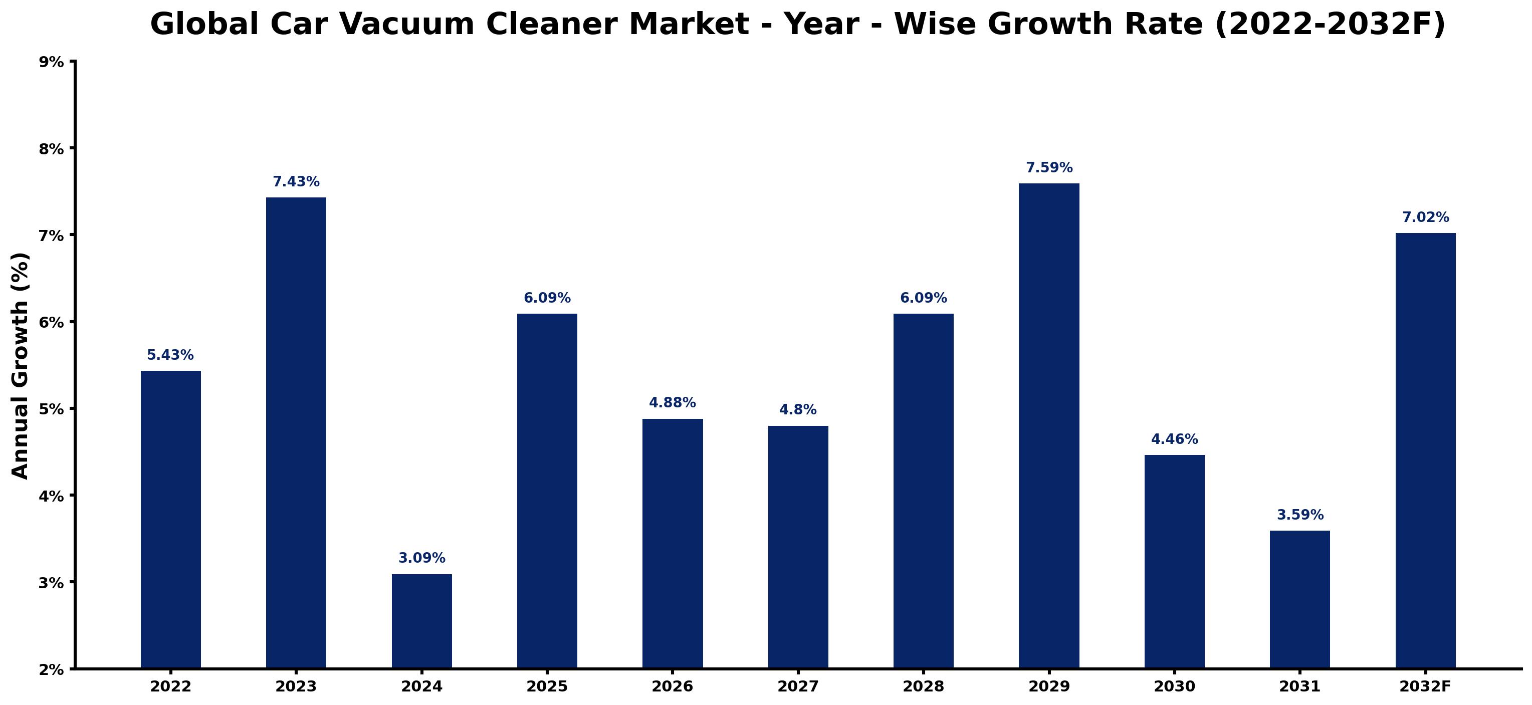 Global Car Vacuum Cleaner Market Year-wise Growth Rate and Key Drivers