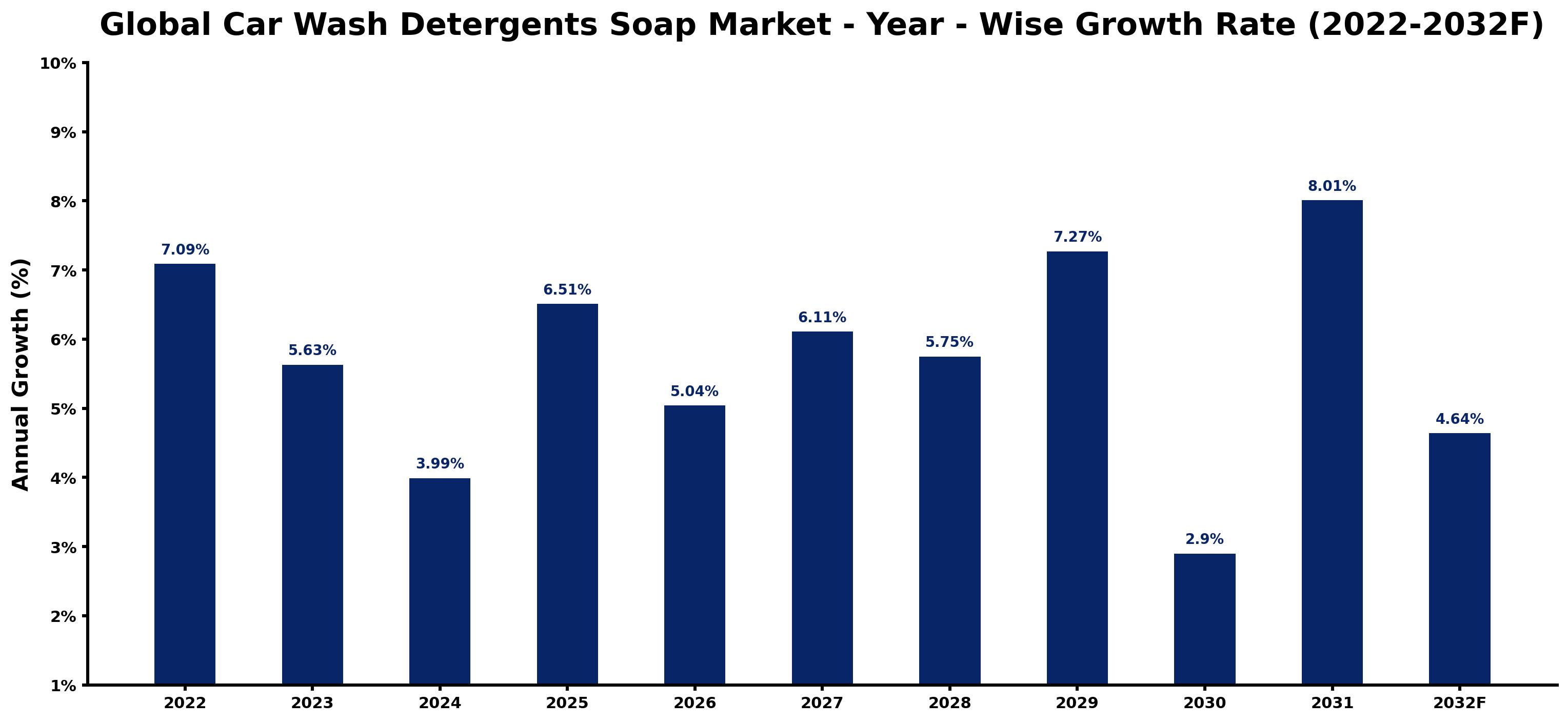 Global Car Wash Detergents Soap Market Year-wise Growth Rate and Key Drivers