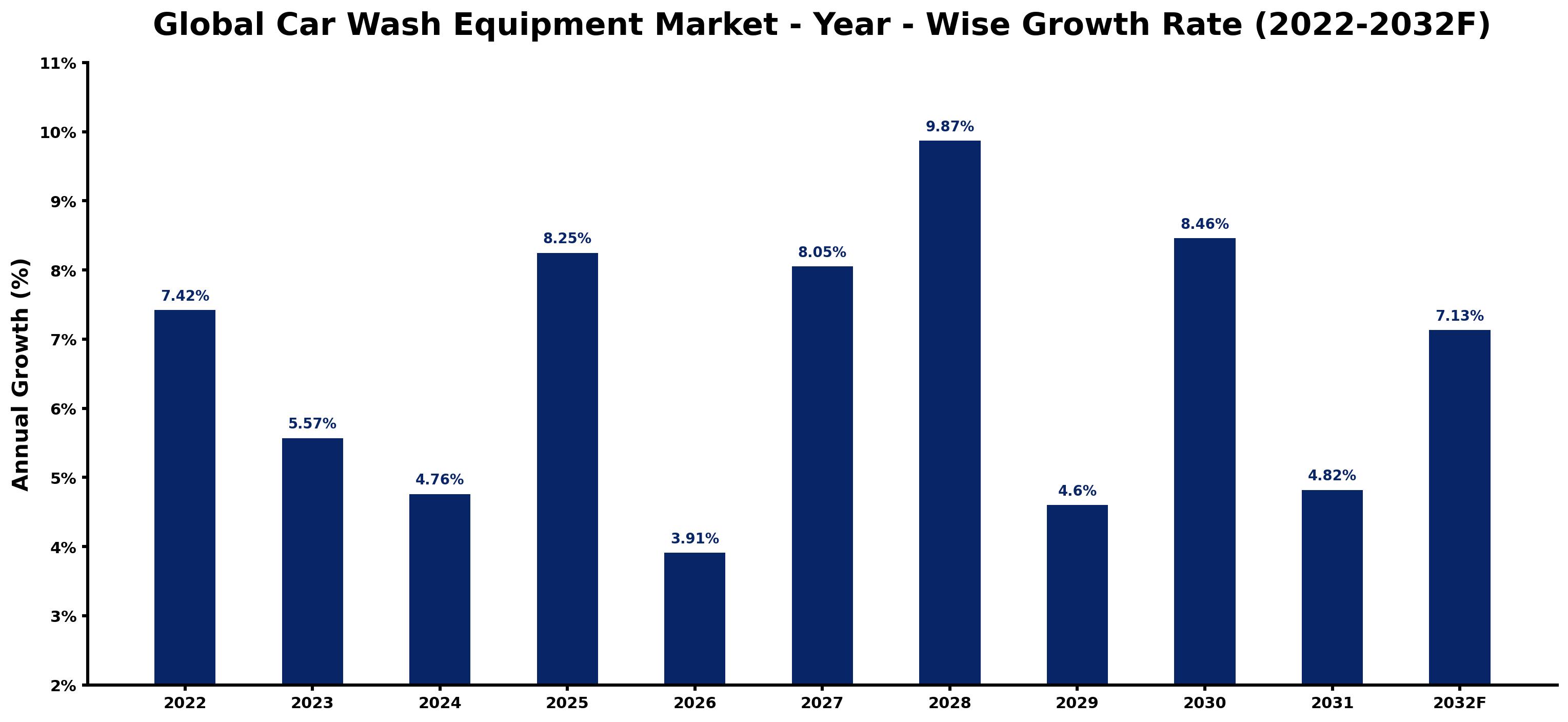 Global Car Wash Equipment Market Year-wise Growth Rate and Key Drivers