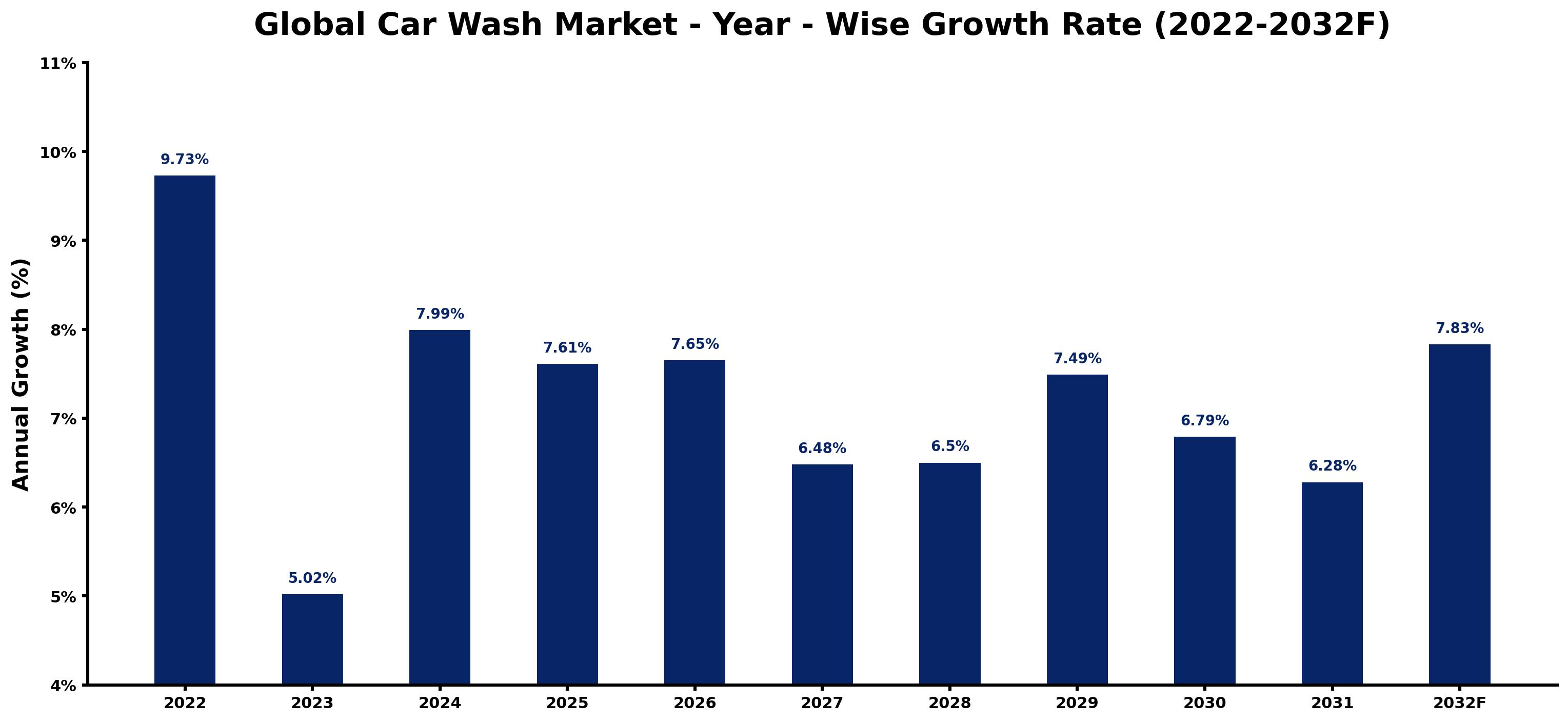 Global Car Wash Market Year-wise Growth Rate and Key Drivers