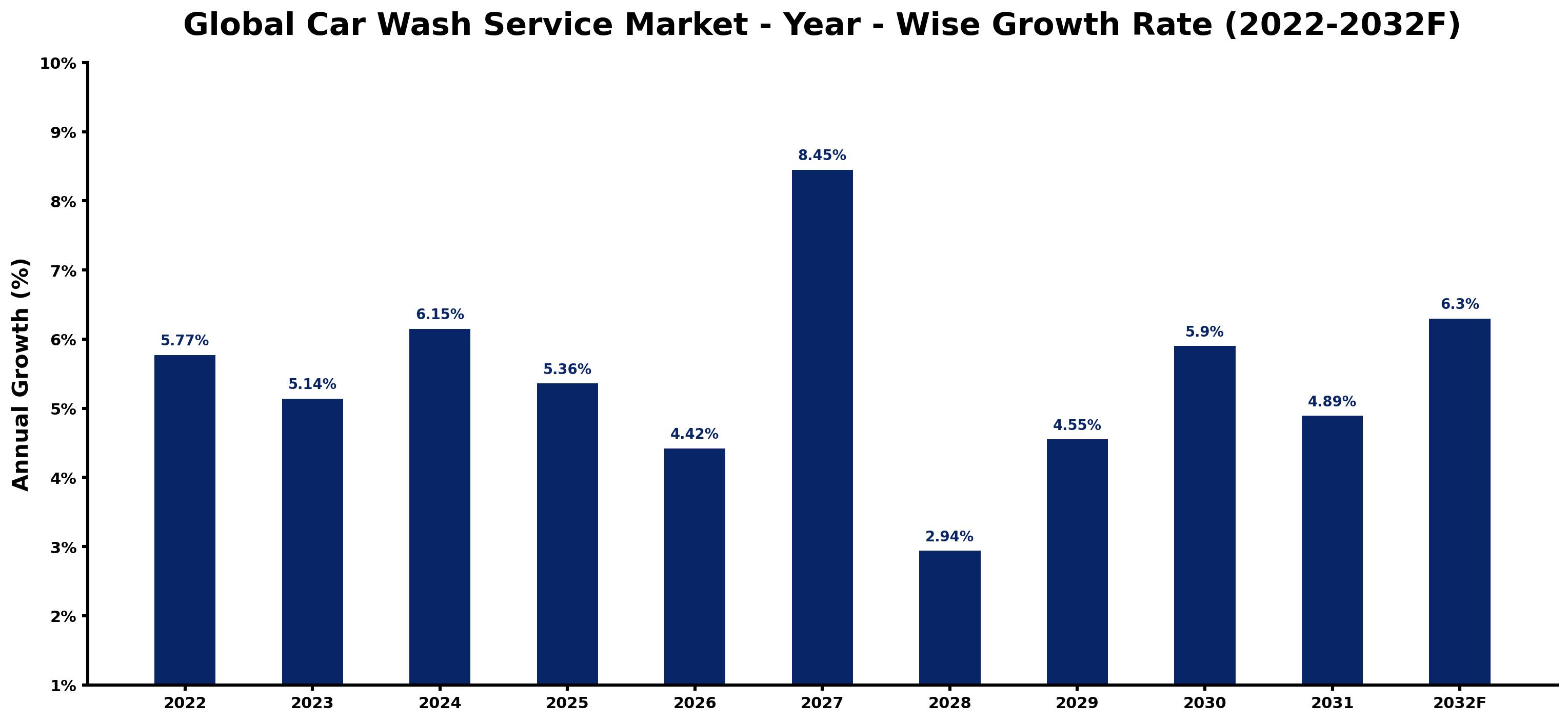 Global Car Wash Service Market Year-wise Growth Rate and Key Drivers