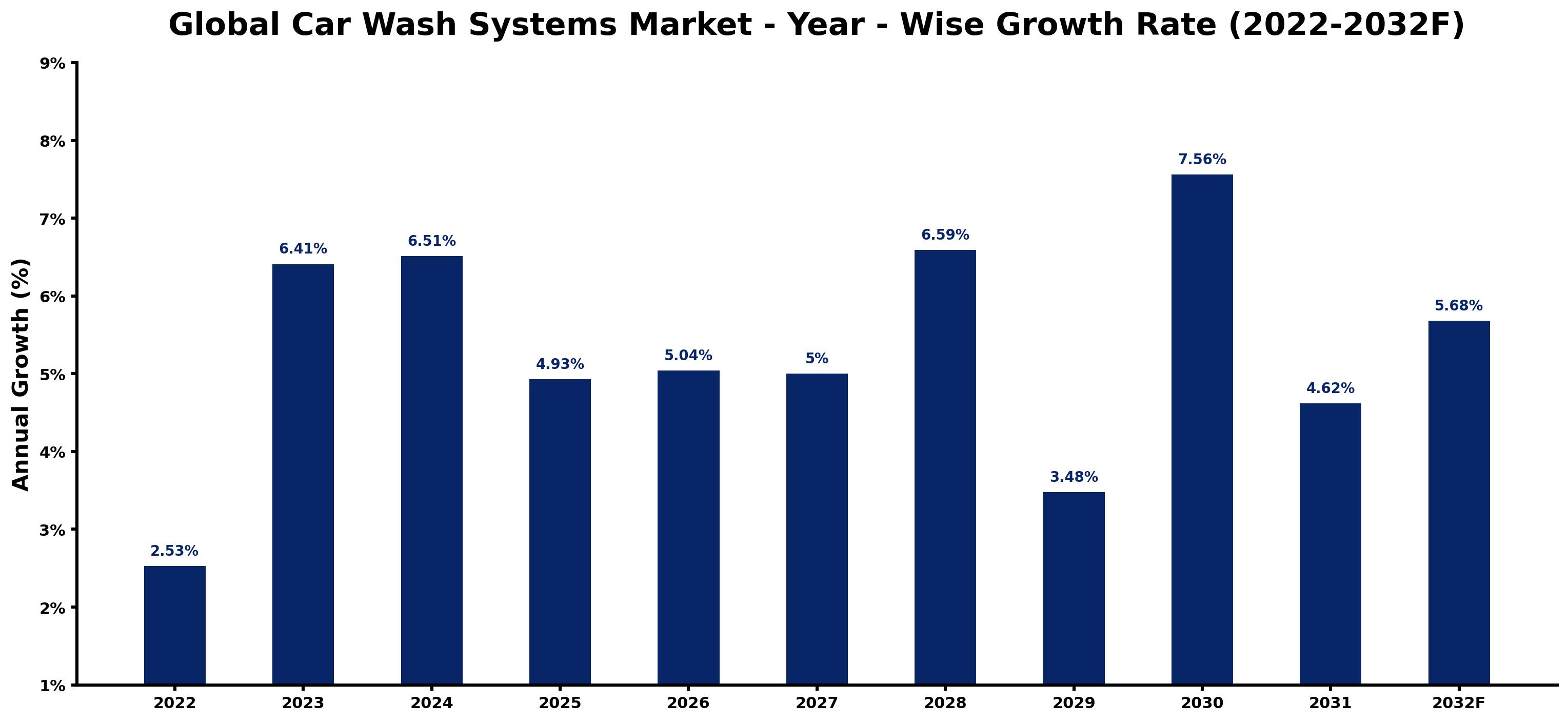 Global Car Wash Systems Market Year-wise Growth Rate and Key Drivers
