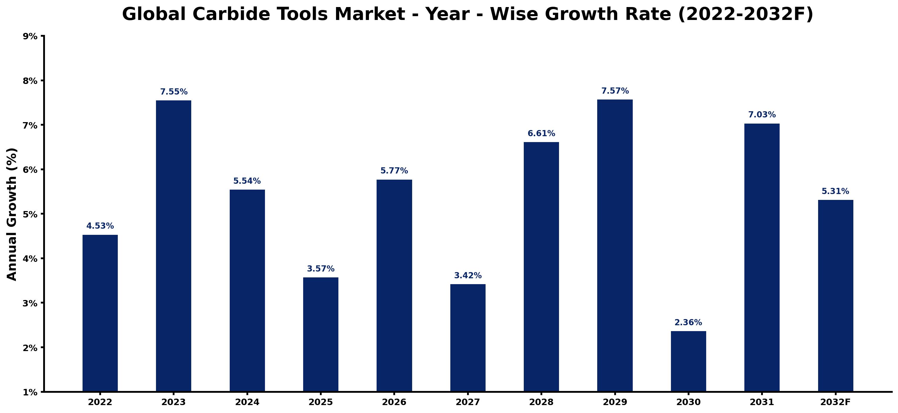 Global Carbide Tools Market Year-wise Growth Rate and Key Drivers