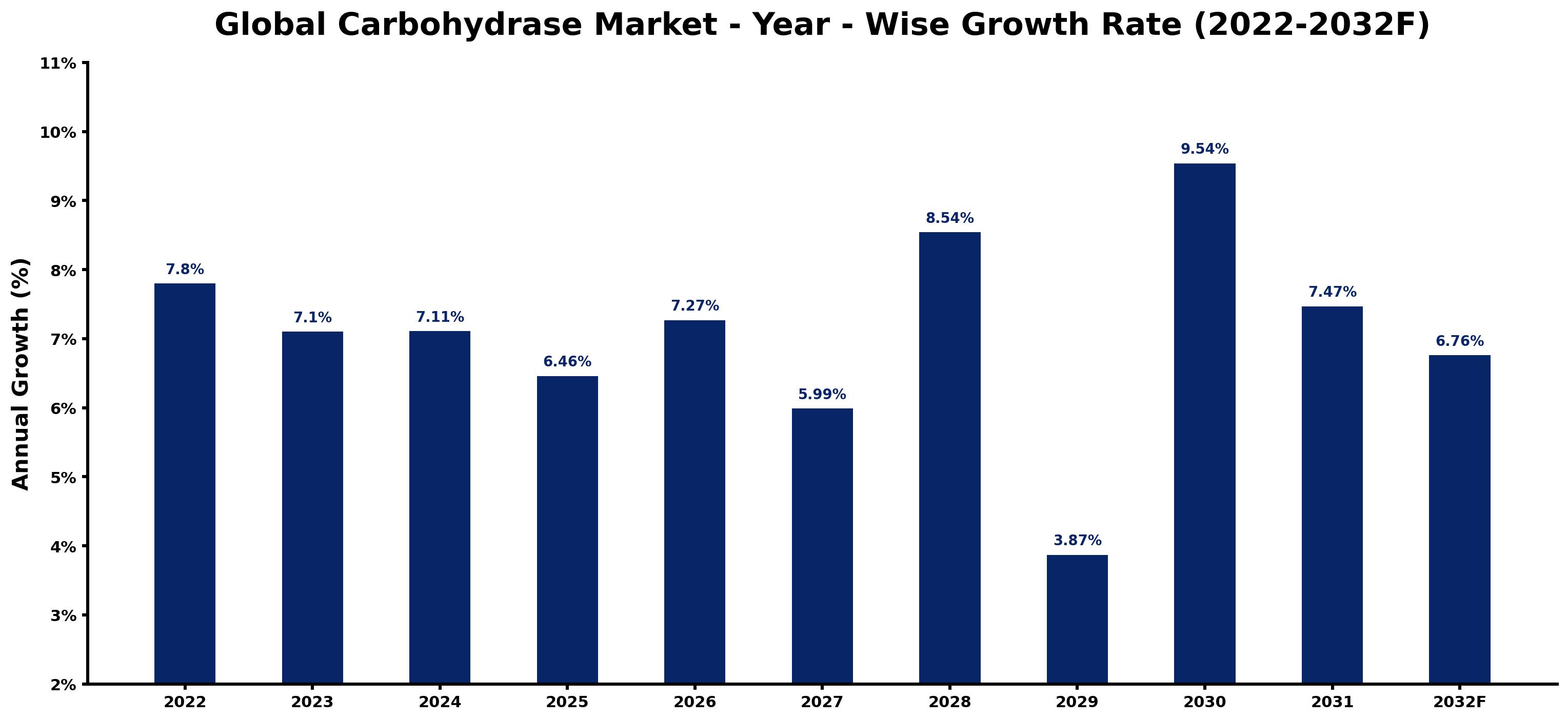 Global Carbohydrase Market Year-wise Growth Rate and Key Drivers