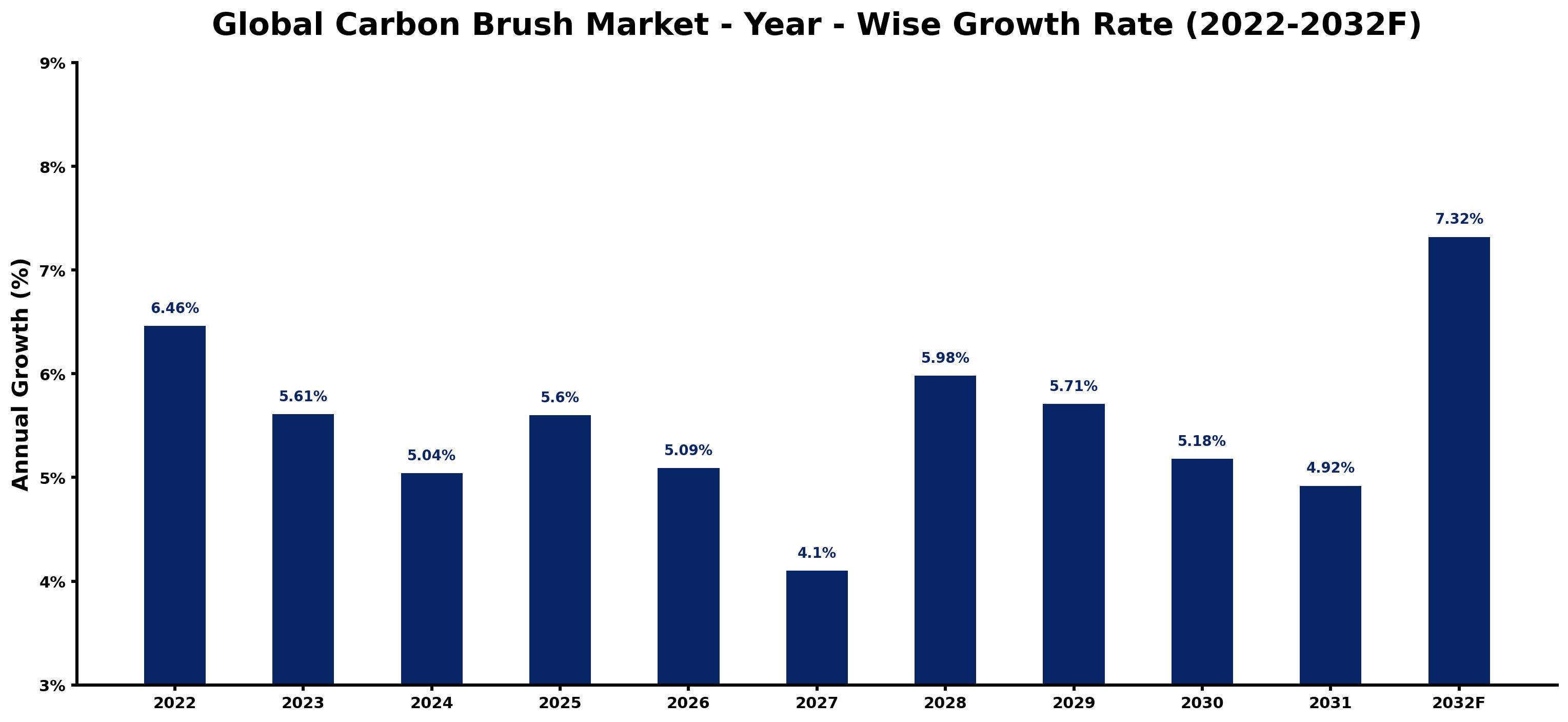 Global Carbon Brush Market Year-wise Growth Rate and Key Drivers