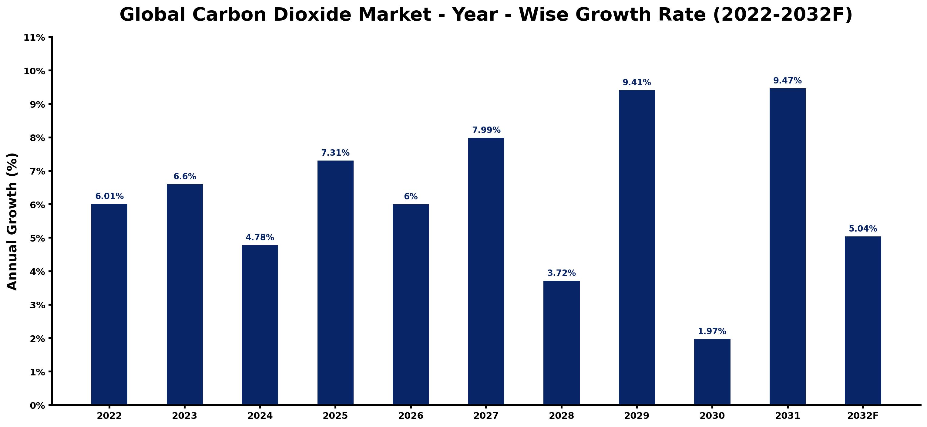 Global Carbon Dioxide Market Year-wise Growth Rate and Key Drivers
