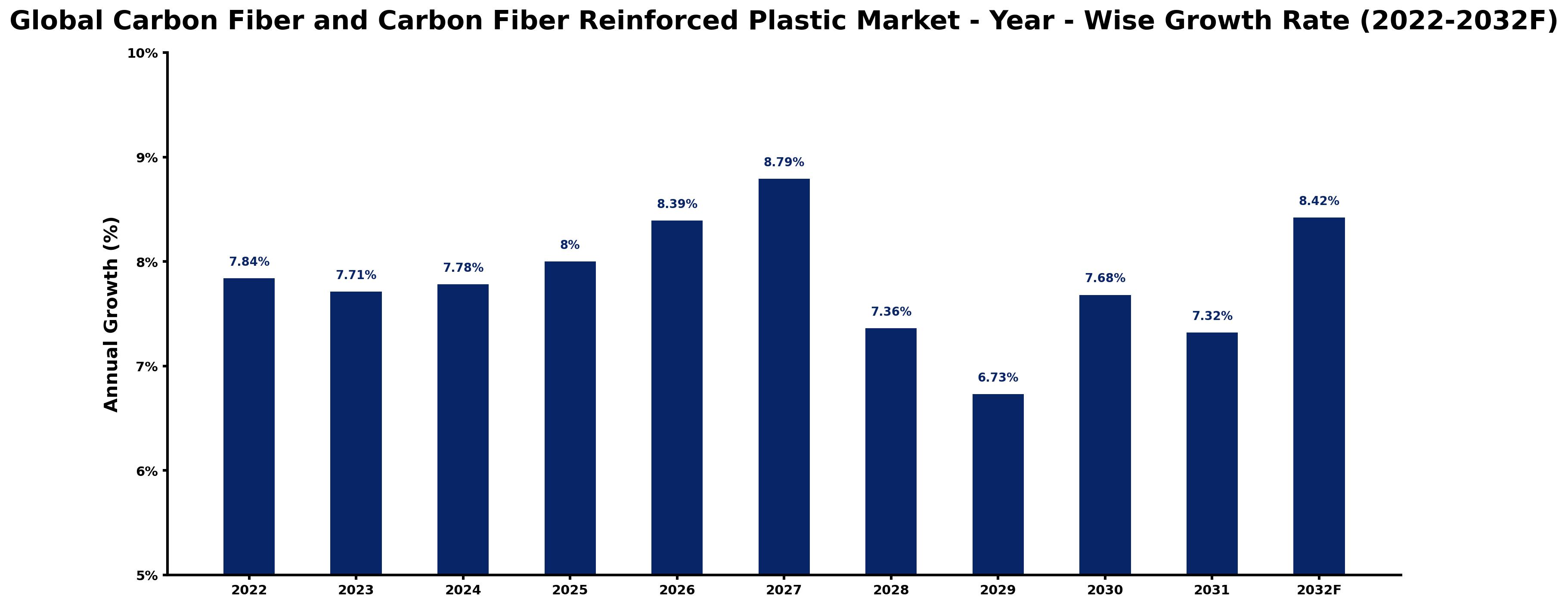 Global Carbon Fiber and Carbon Fiber Reinforced Plastic Market Year-wise Growth Rate and Key Drivers