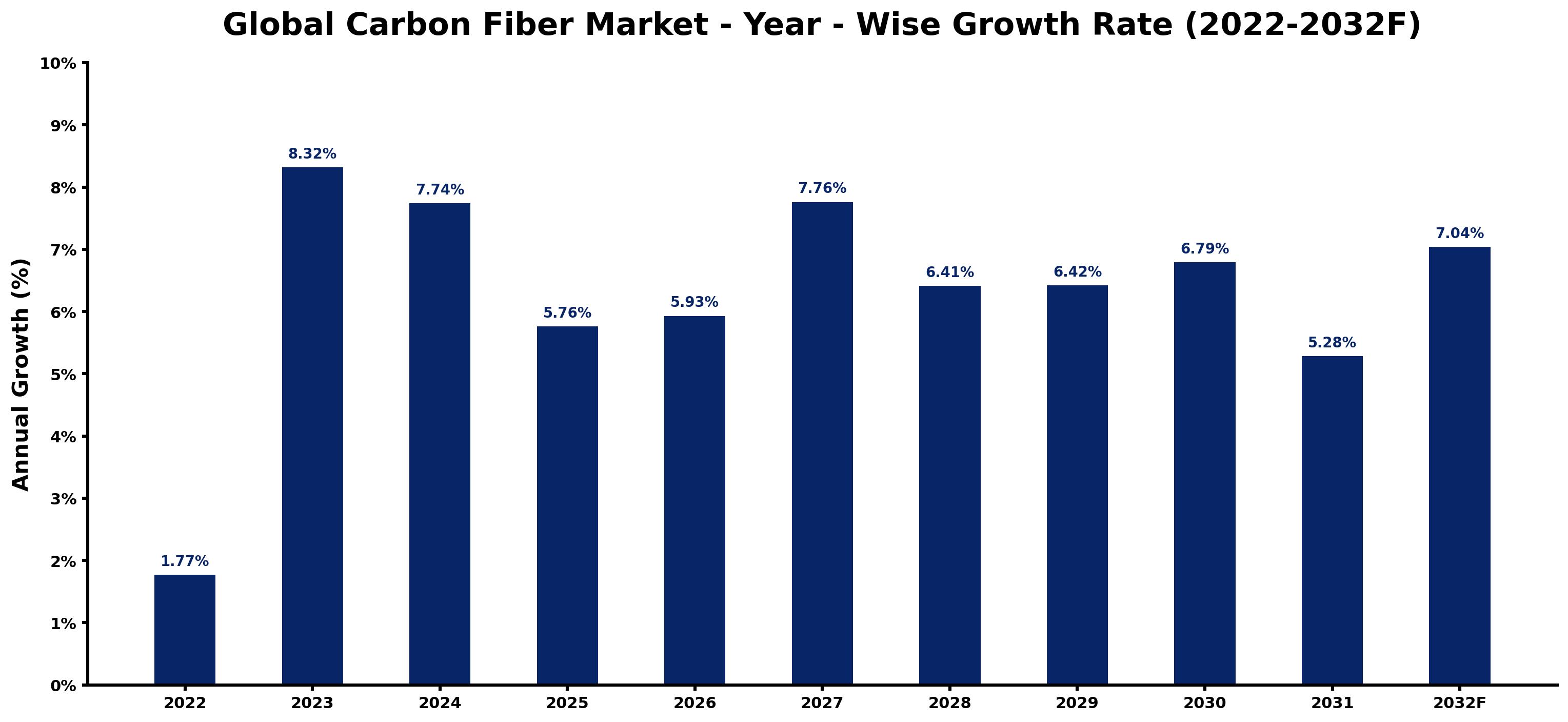 Global Carbon Fiber Market Year-wise Growth Rate and Key Drivers