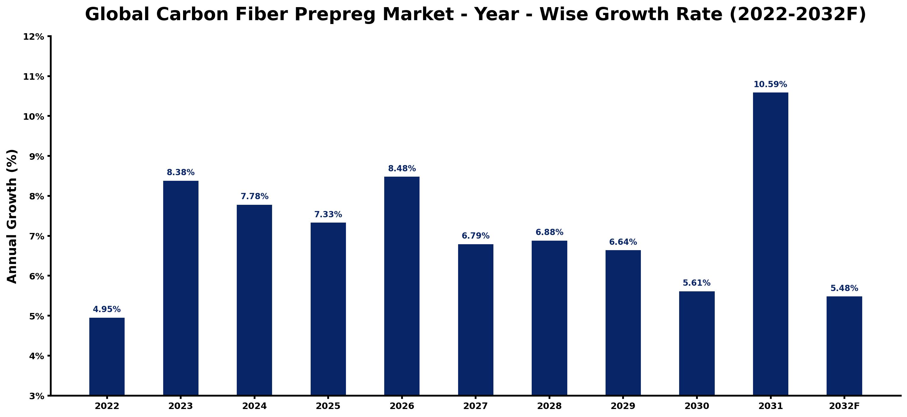 Global Carbon Fiber Prepreg Market Year-wise Growth Rate and Key Drivers