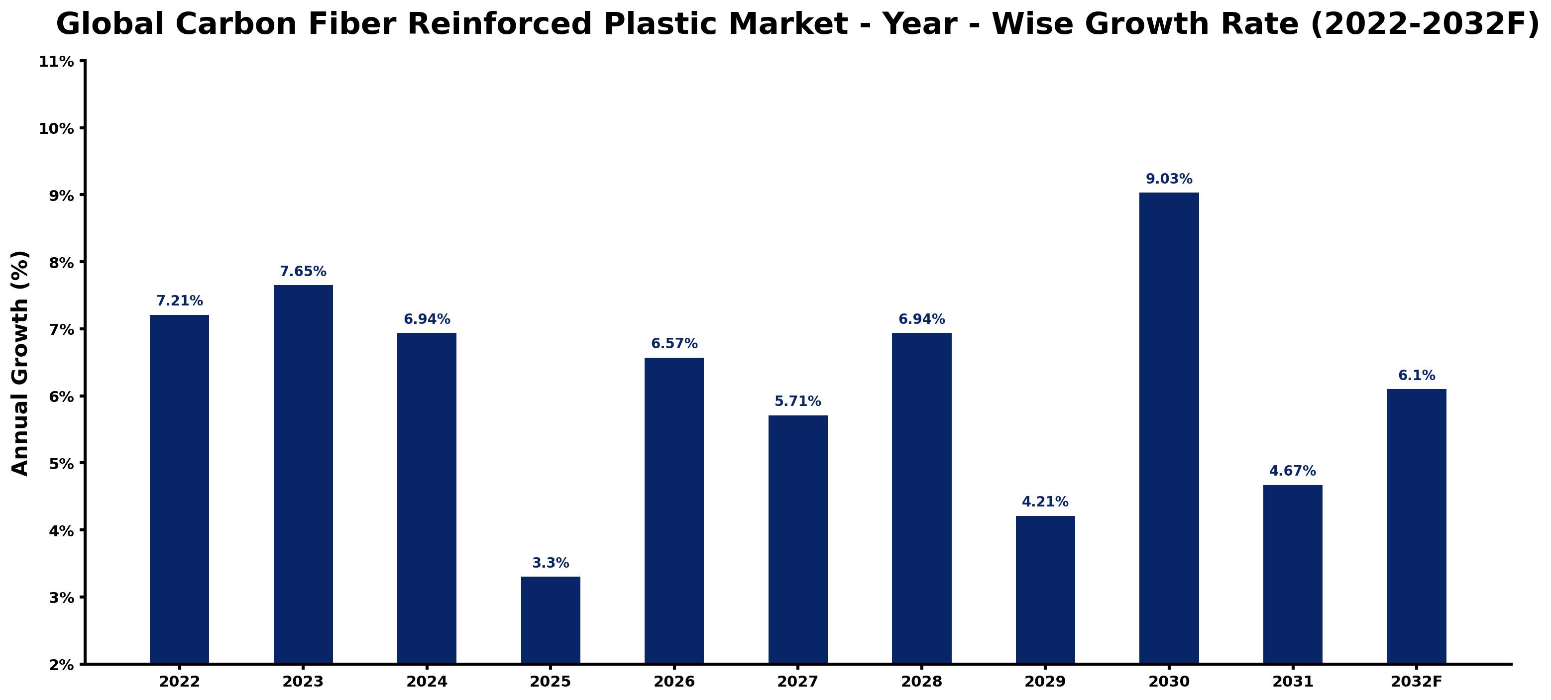 Global Carbon Fiber Reinforced Plastic Market Year-wise Growth Rate and Key Drivers
