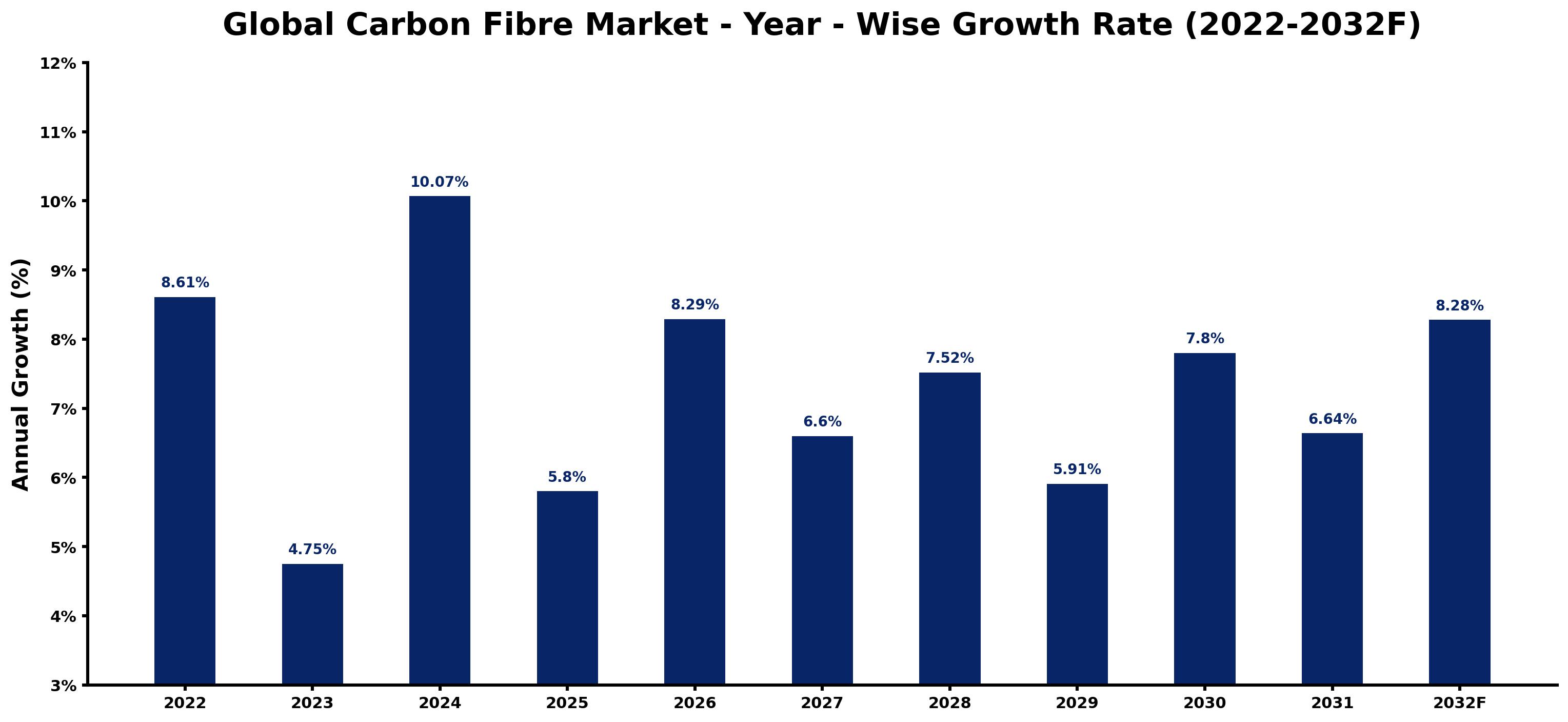 Global Carbon Fibre Market Year-wise Growth Rate and Key Drivers