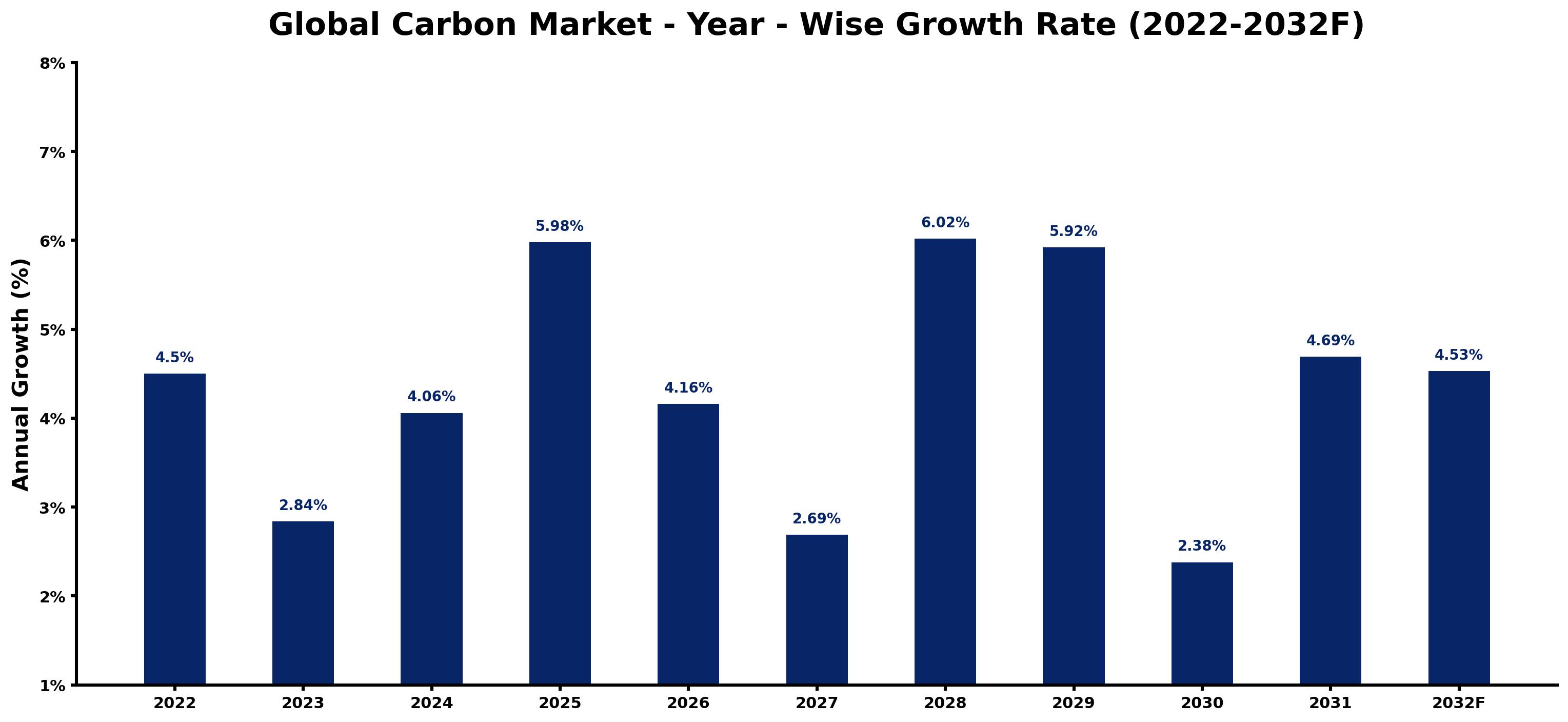 Global Carbon Market Year-wise Growth Rate and Key Drivers