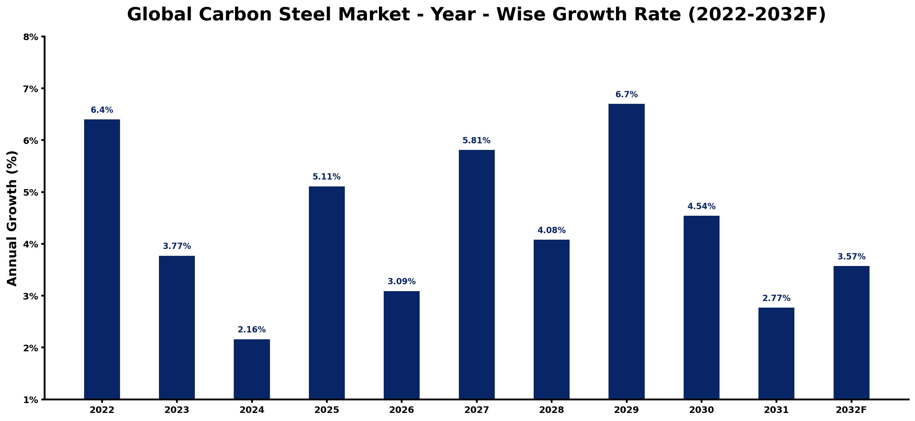 Global Carbon Steel Market Year-wise Growth Rate and Key Drivers