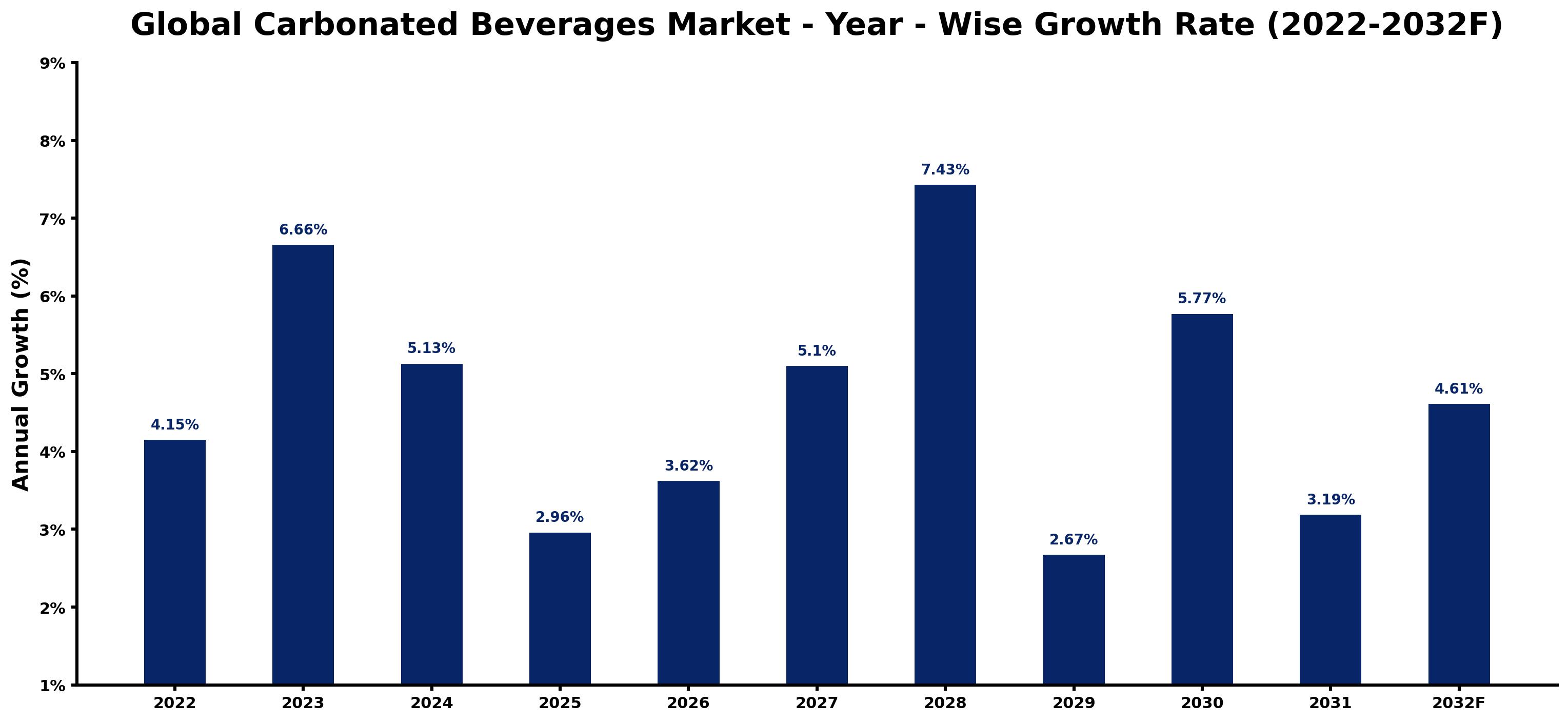 Global Carbonated Beverages Market Year-wise Growth Rate and Key Drivers