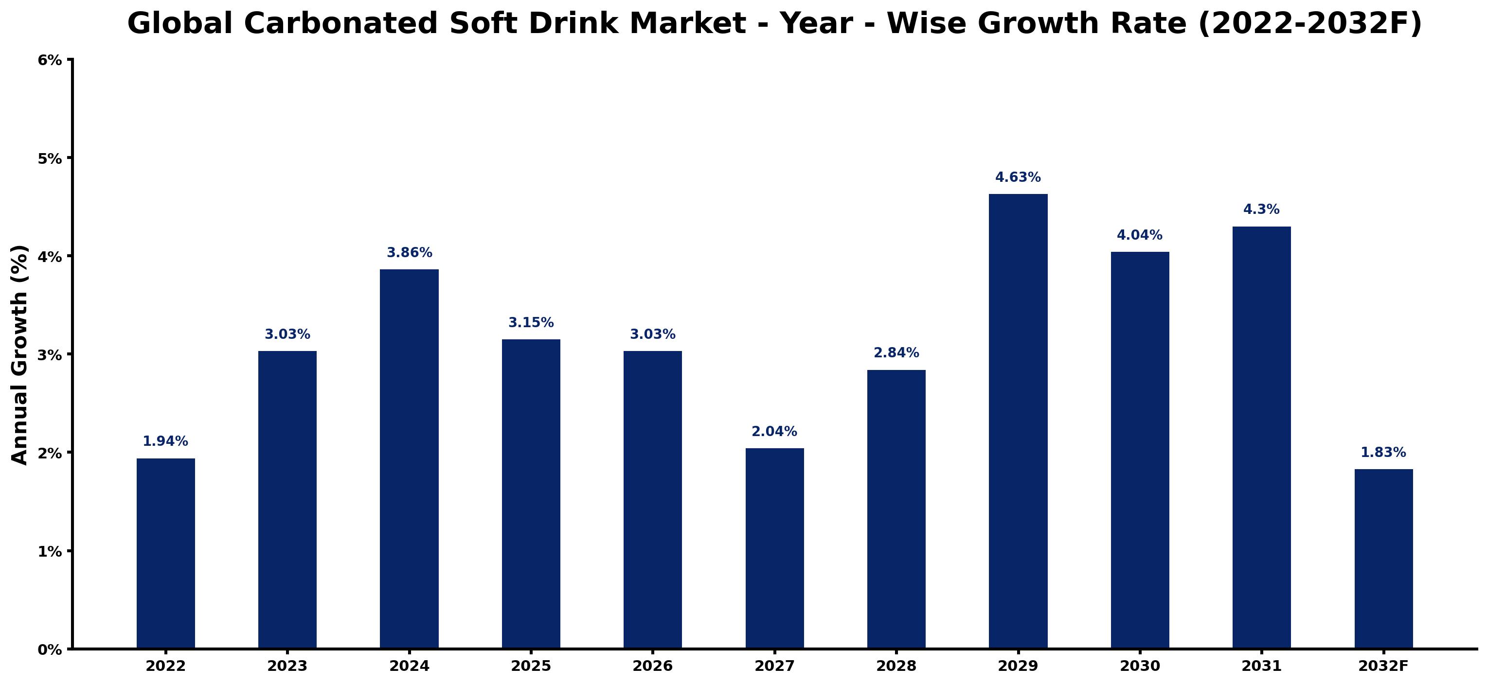 Global Carbonated Soft Drink Market Year-wise Growth Rate and Key Drivers