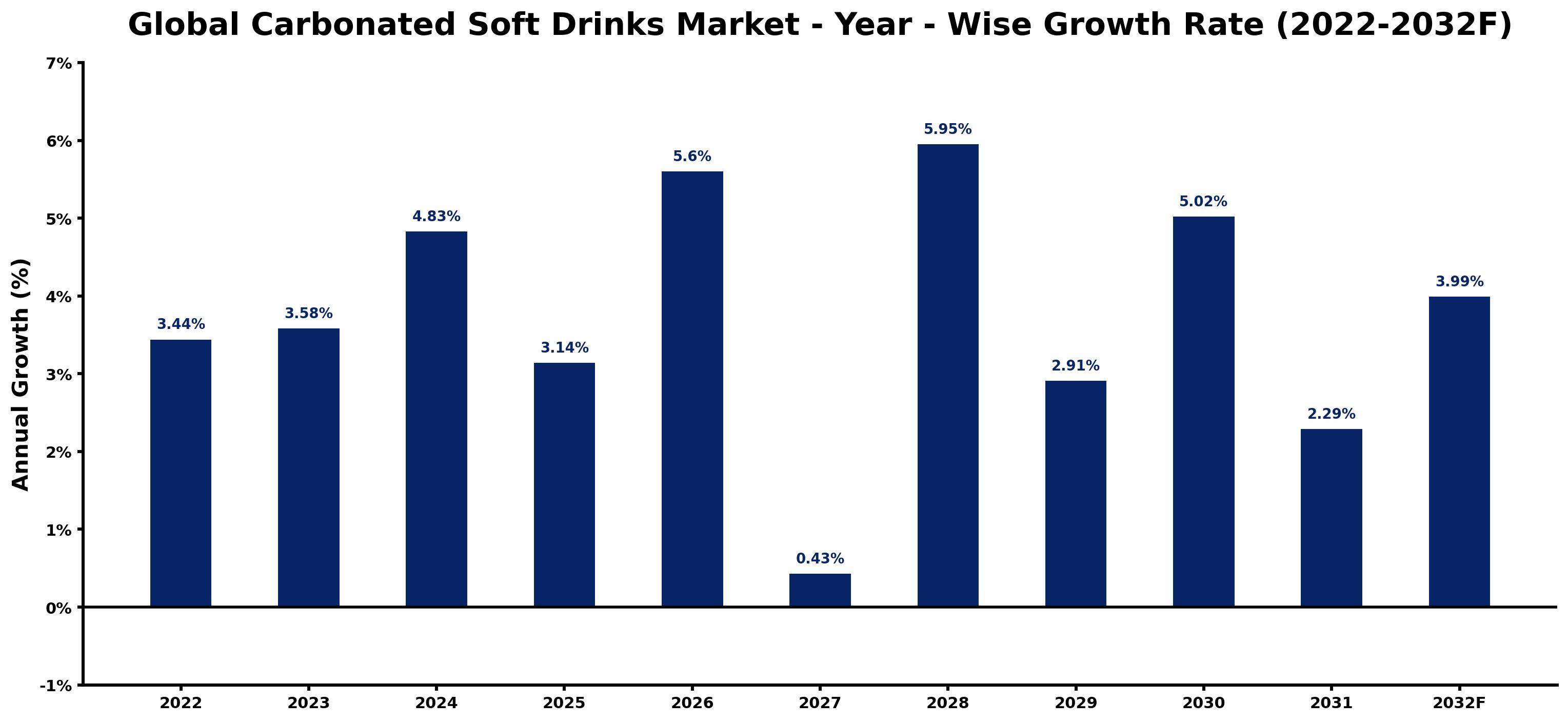 Global Carbonated Soft Drinks Market Year-wise Growth Rate and Key Drivers