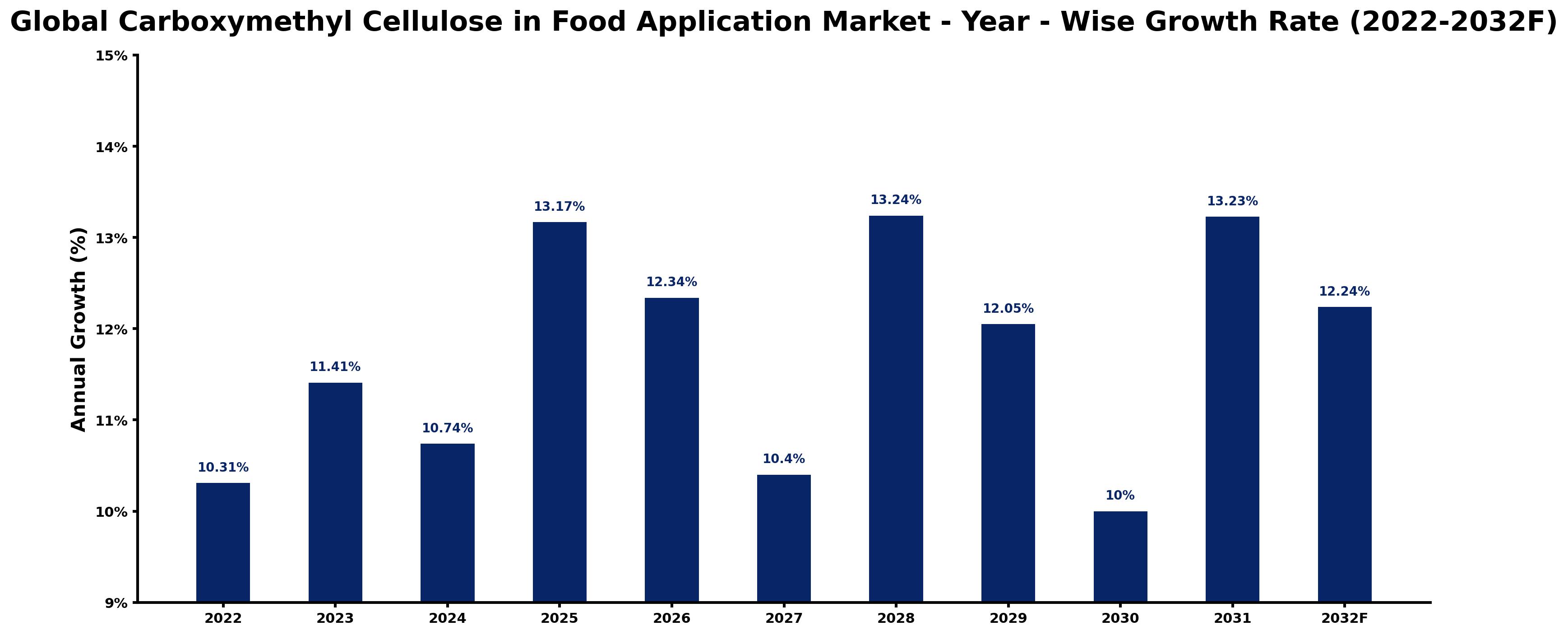 Global Carboxymethyl Cellulose in Food Application Market Year-wise Growth Rate and Key Drivers