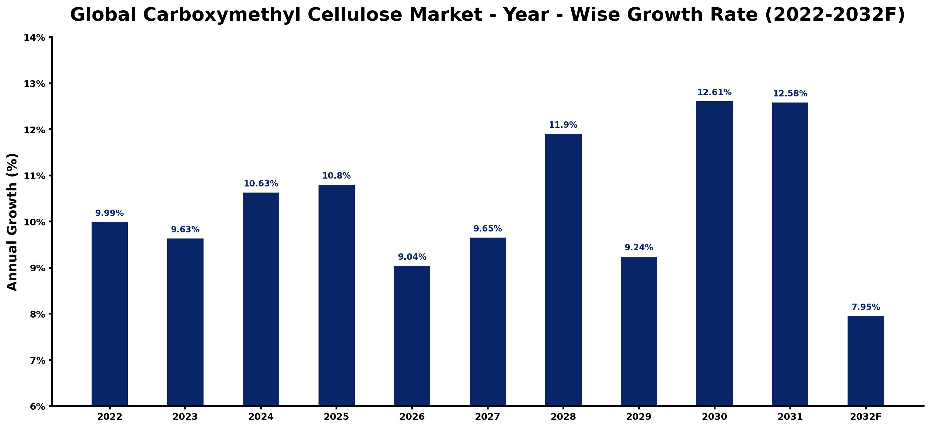 Global Carboxymethyl Cellulose Market Year-wise Growth Rate and Key Drivers