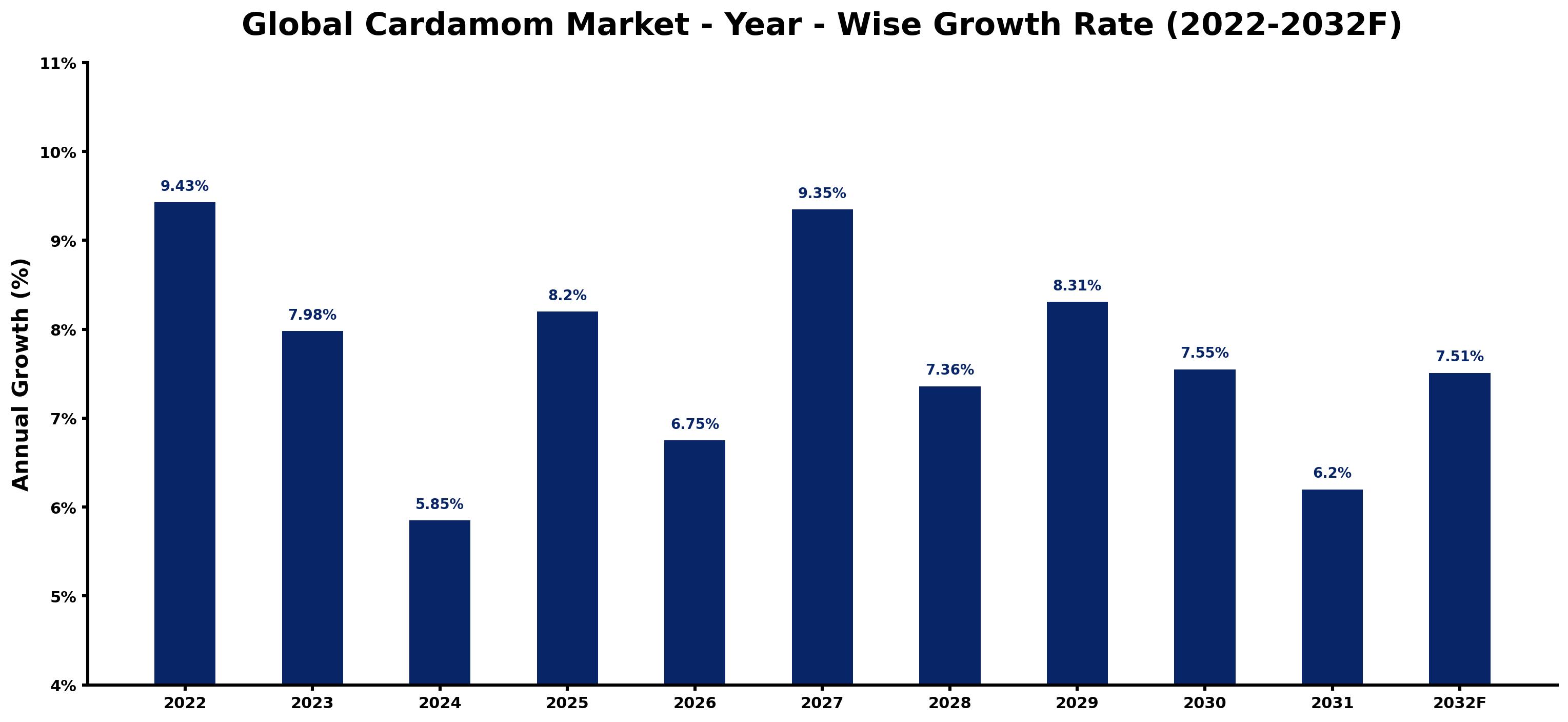 Global Cardamom Market Year-wise Growth Rate and Key Drivers