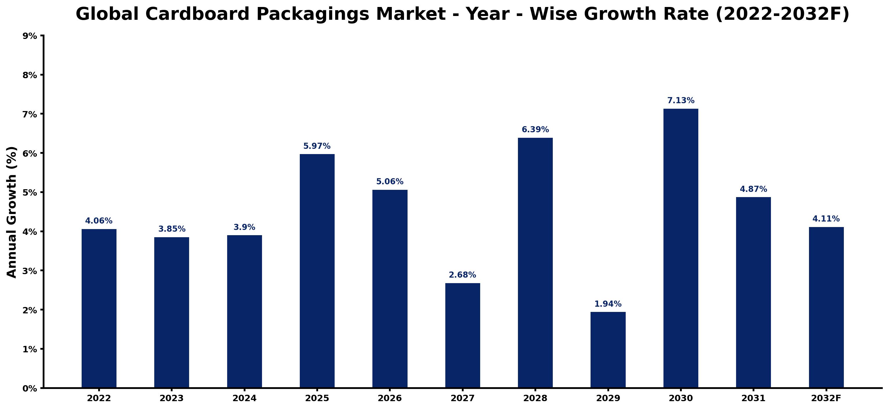 Global Cardboard Packagings Market Year-wise Growth Rate and Key Drivers