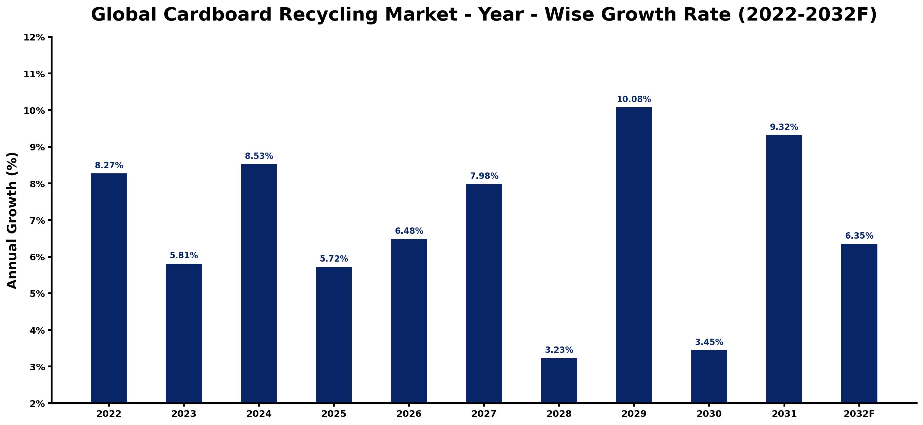 Global Cardboard Recycling Market Year-wise Growth Rate and Key Drivers