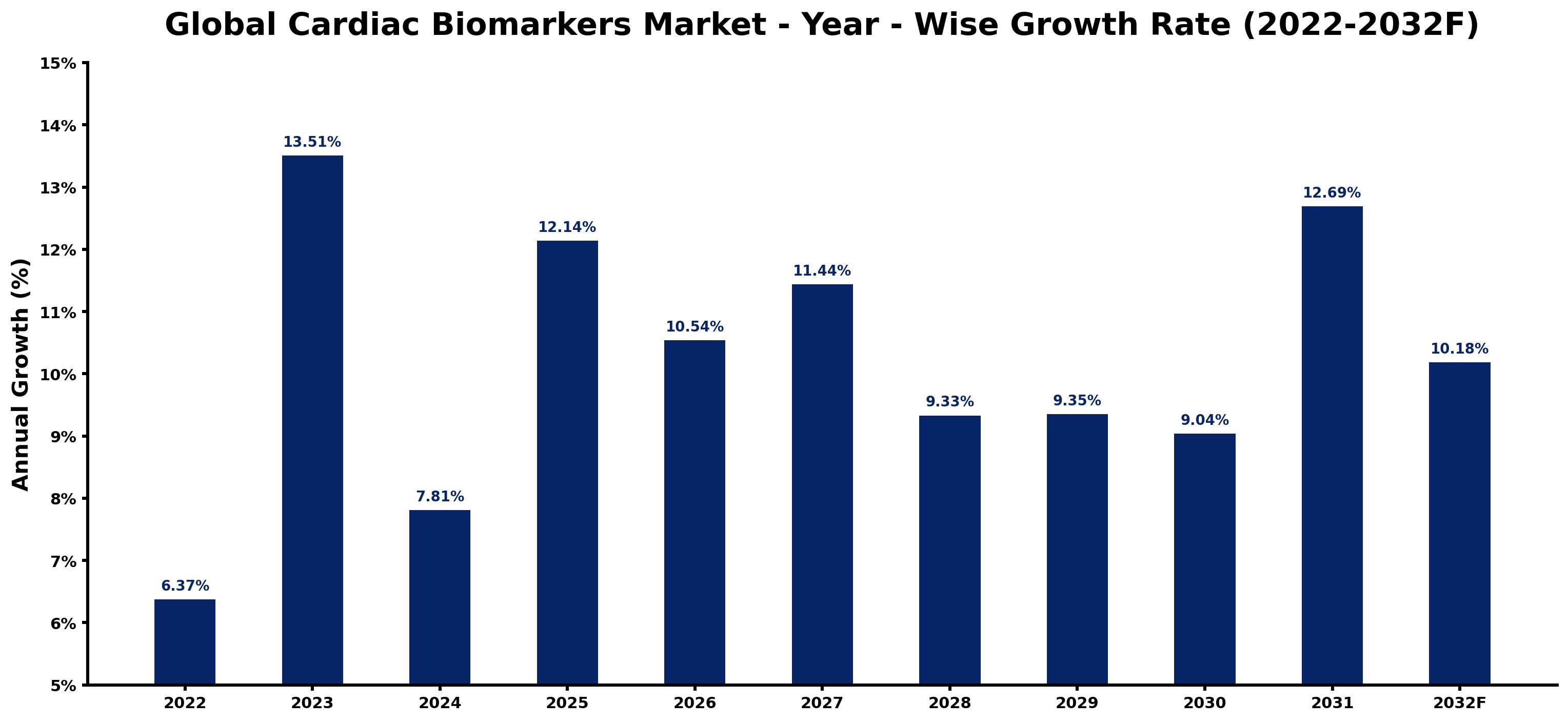 Global Cardiac Biomarkers Market Year-wise Growth Rate and Key Drivers