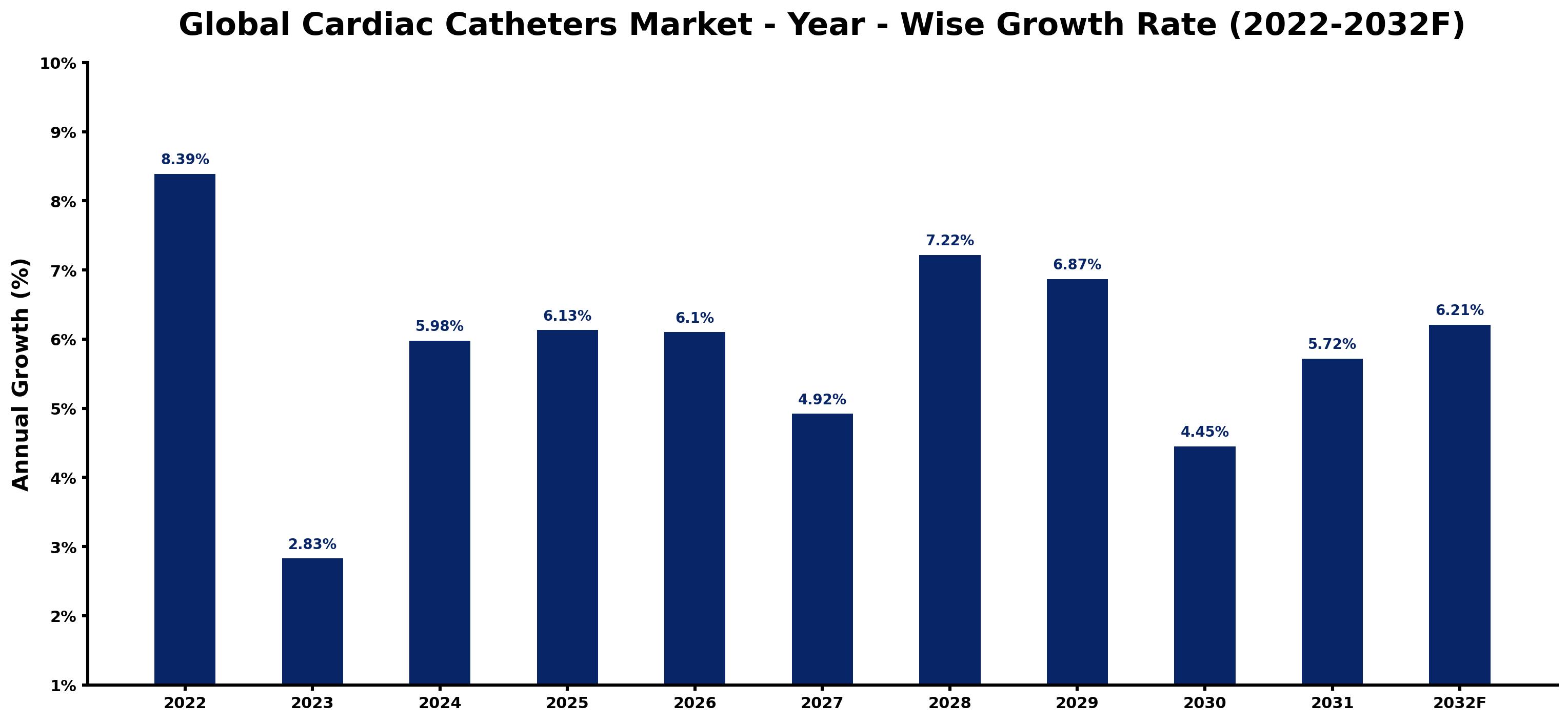 Global Cardiac Catheters Market Year-wise Growth Rate and Key Drivers