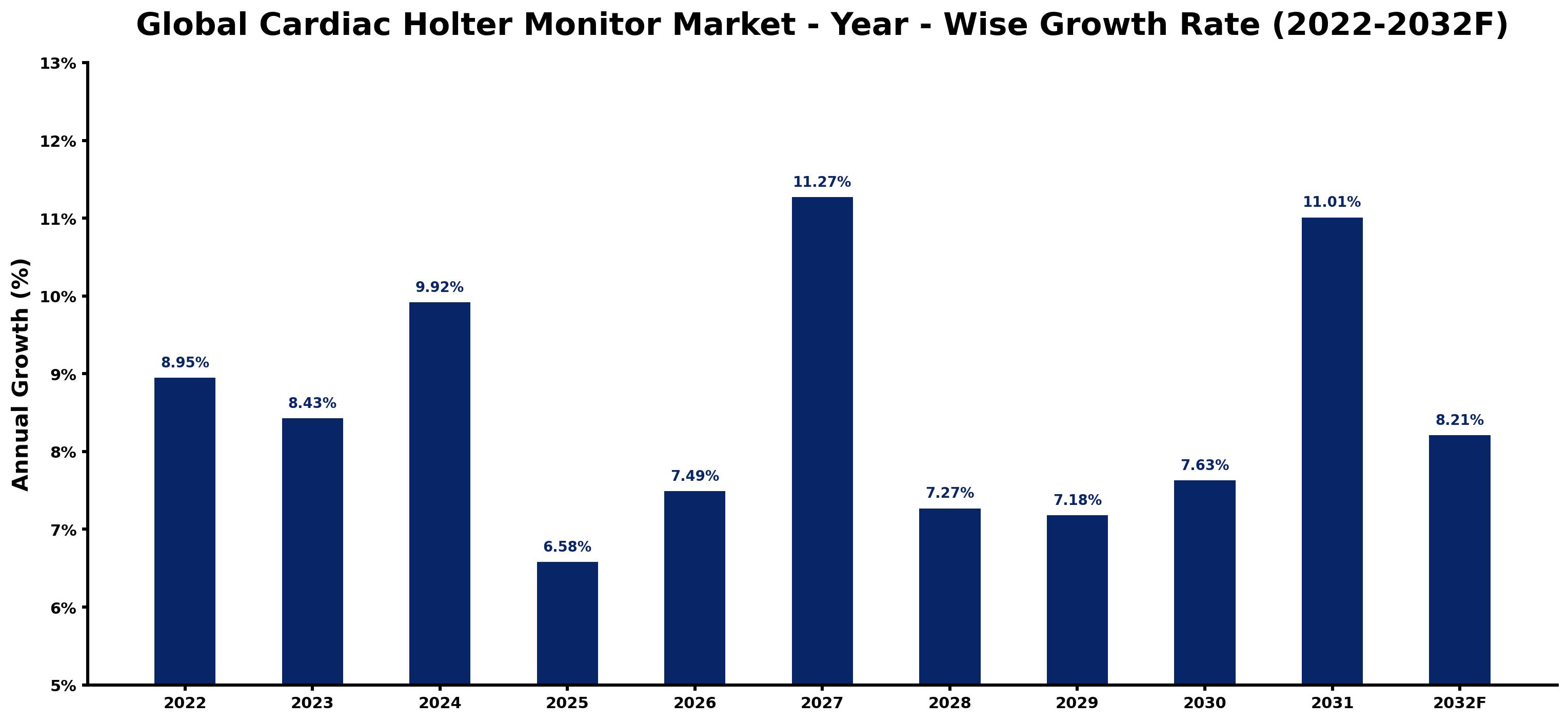 Global Cardiac Holter Monitor Market Year-wise Growth Rate and Key Drivers