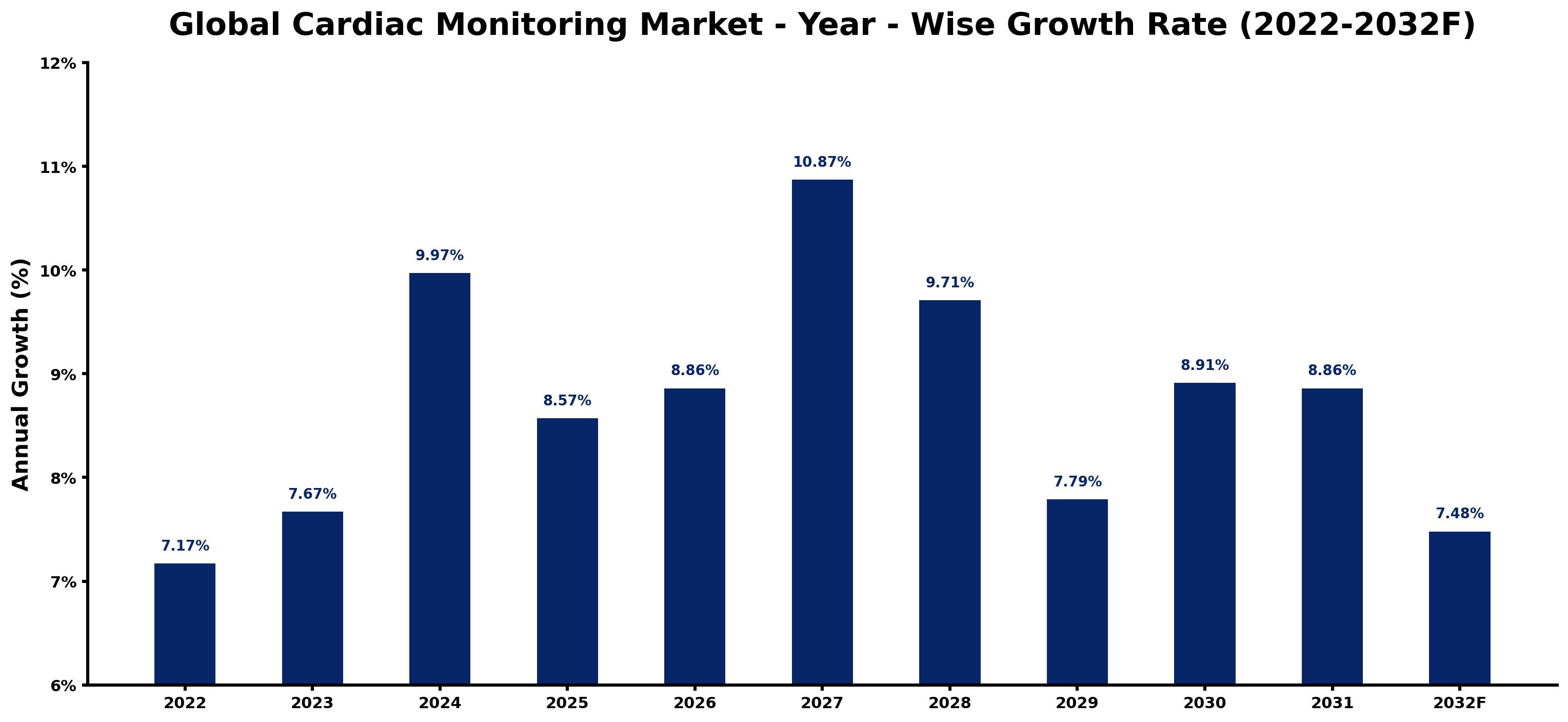Global Cardiac Monitoring Market Year-wise Growth Rate and Key Drivers