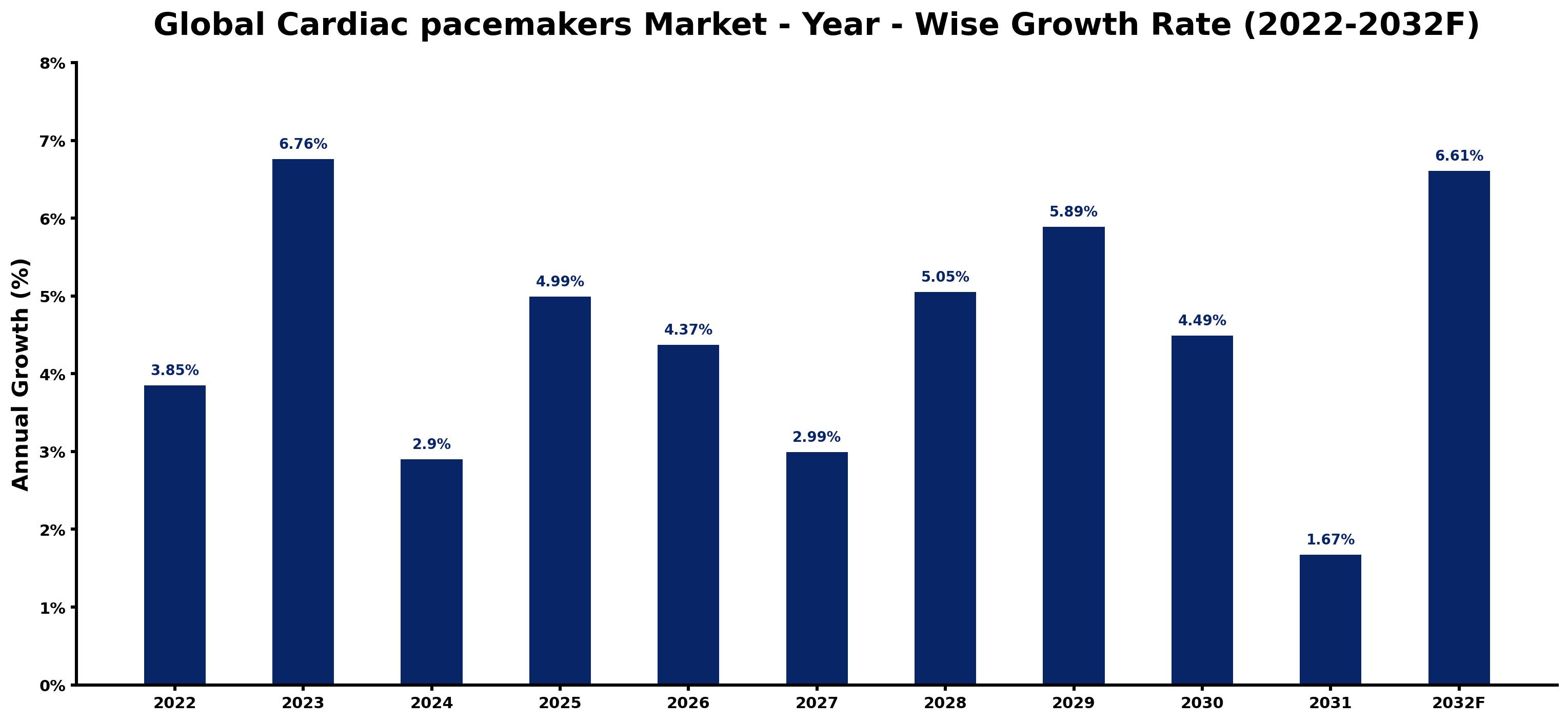 Global Cardiac pacemakers Market Year-wise Growth Rate and Key Drivers