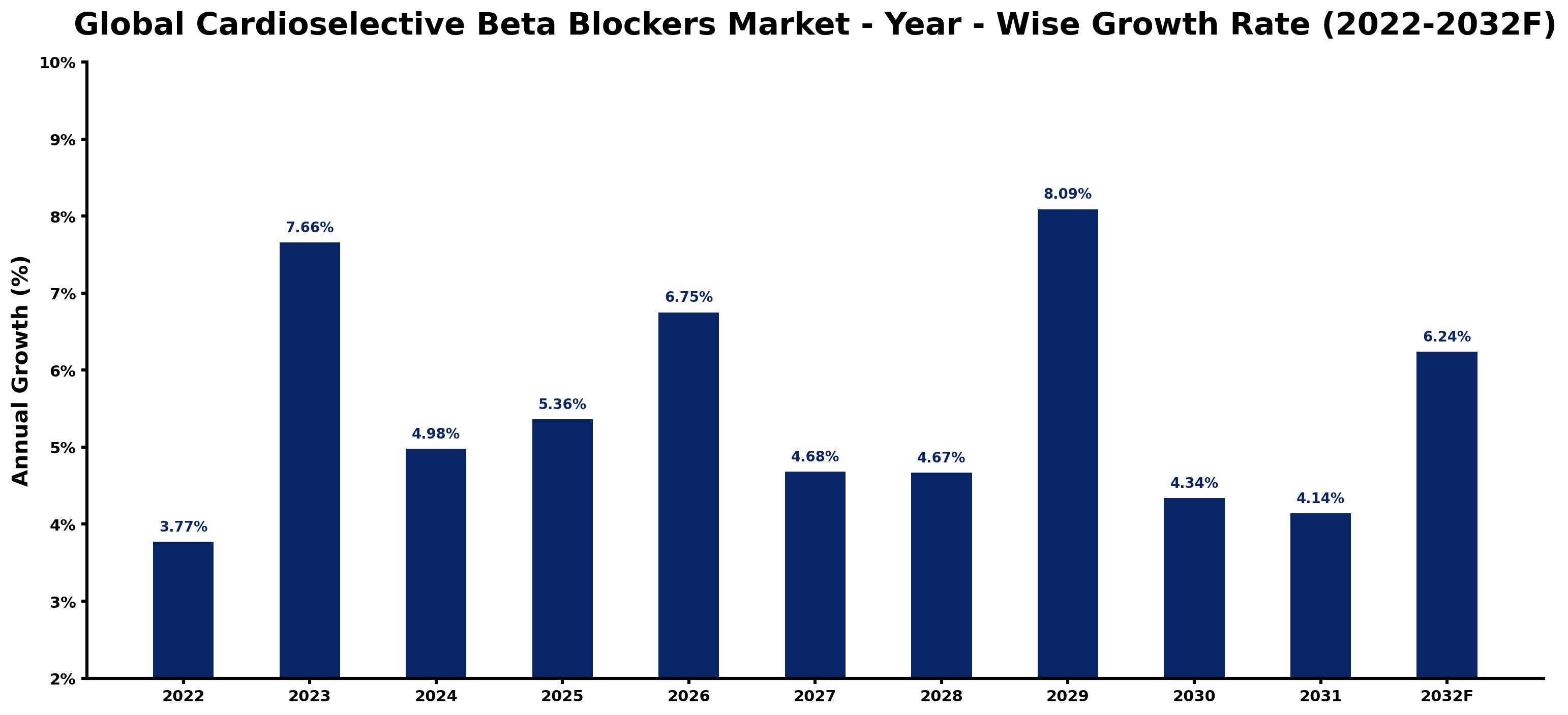 Global Cardioselective Beta Blockers Market Year-wise Growth Rate and Key Drivers