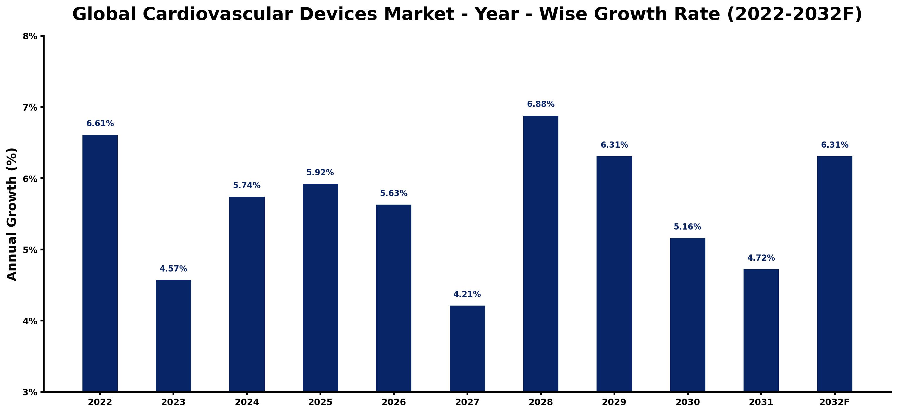 Global Cardiovascular Devices Market Year-wise Growth Rate and Key Drivers