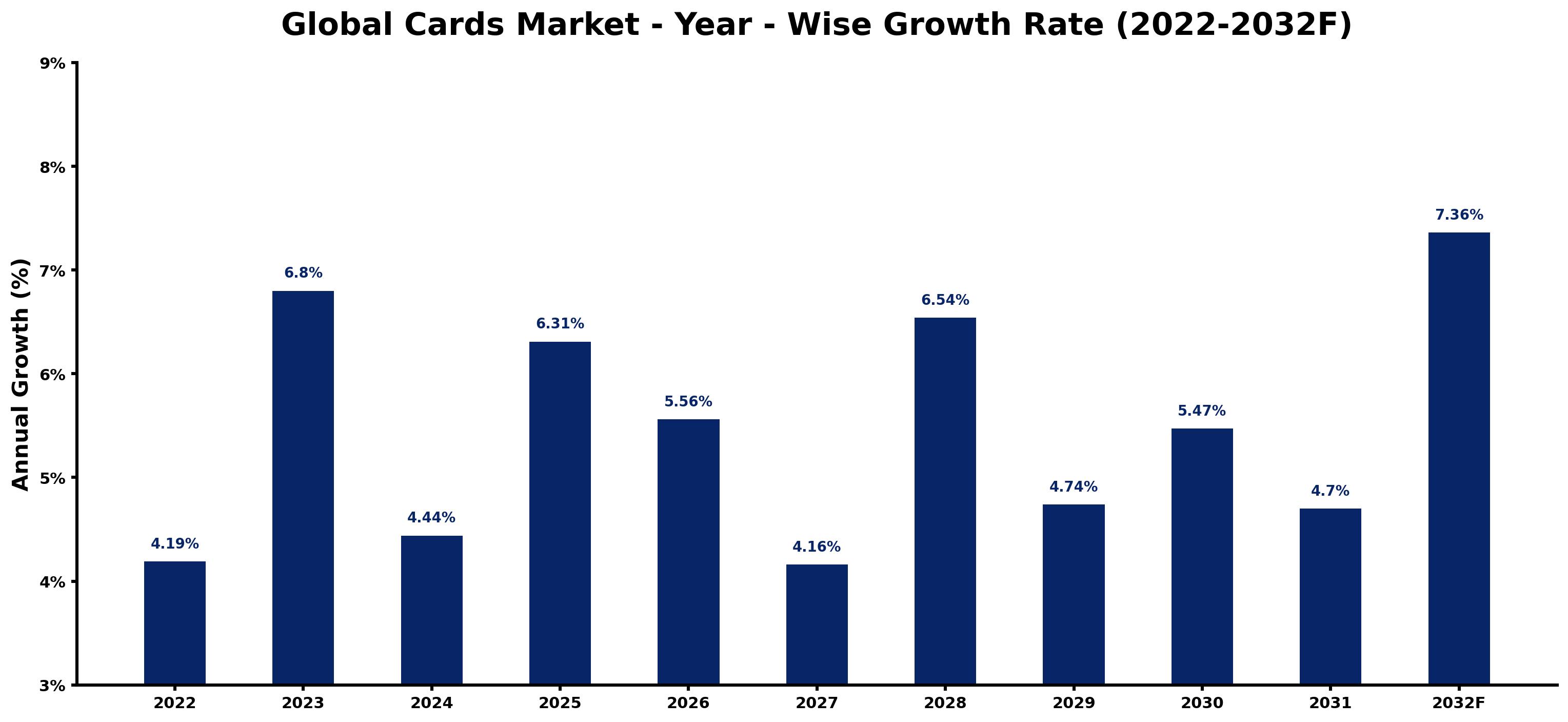 Global Cards Market Year-wise Growth Rate and Key Drivers