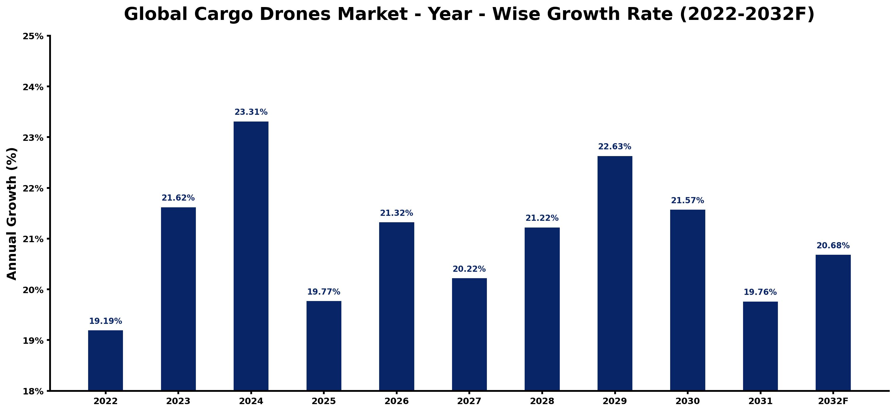 Global Cargo Drones Market Year-wise Growth Rate and Key Drivers