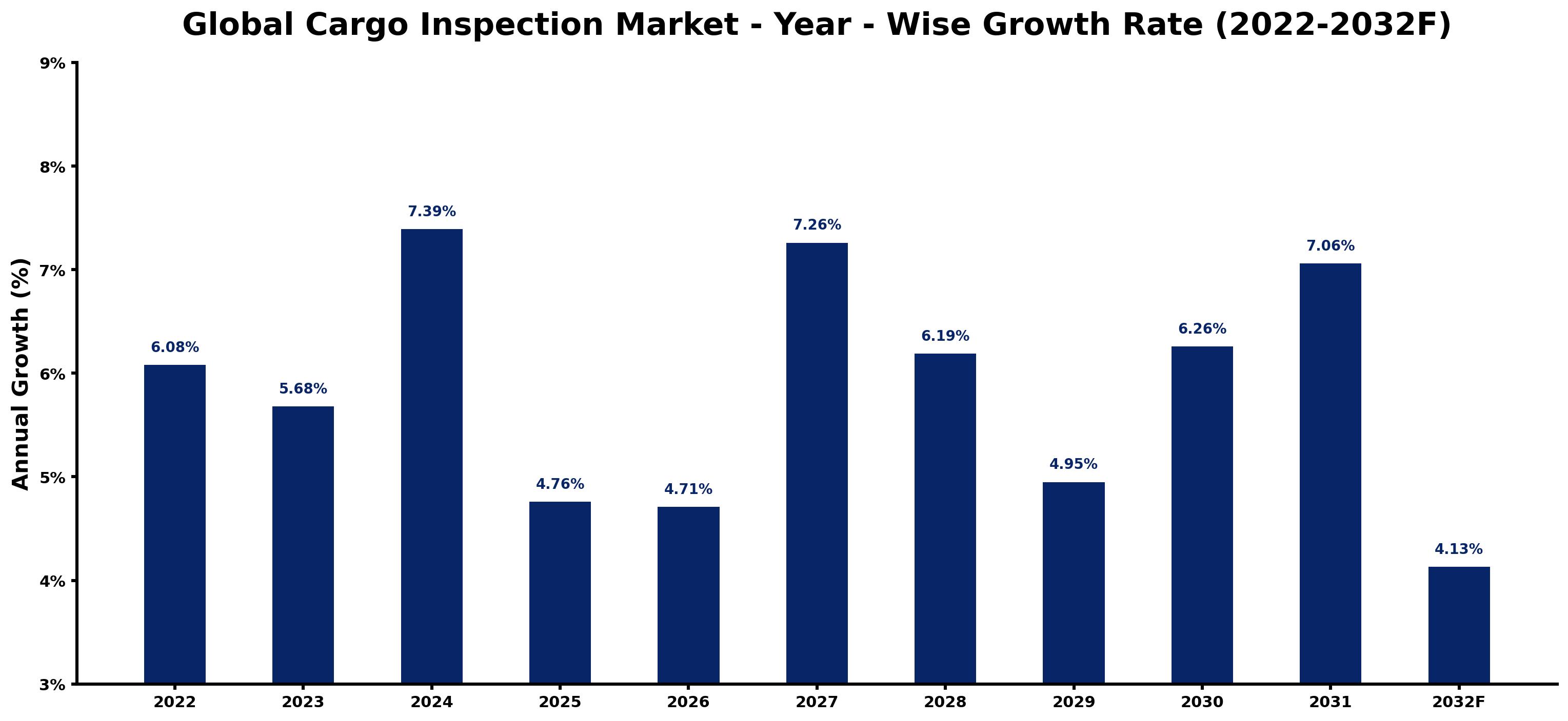 Global Cargo Inspection Market Year-wise Growth Rate and Key Drivers