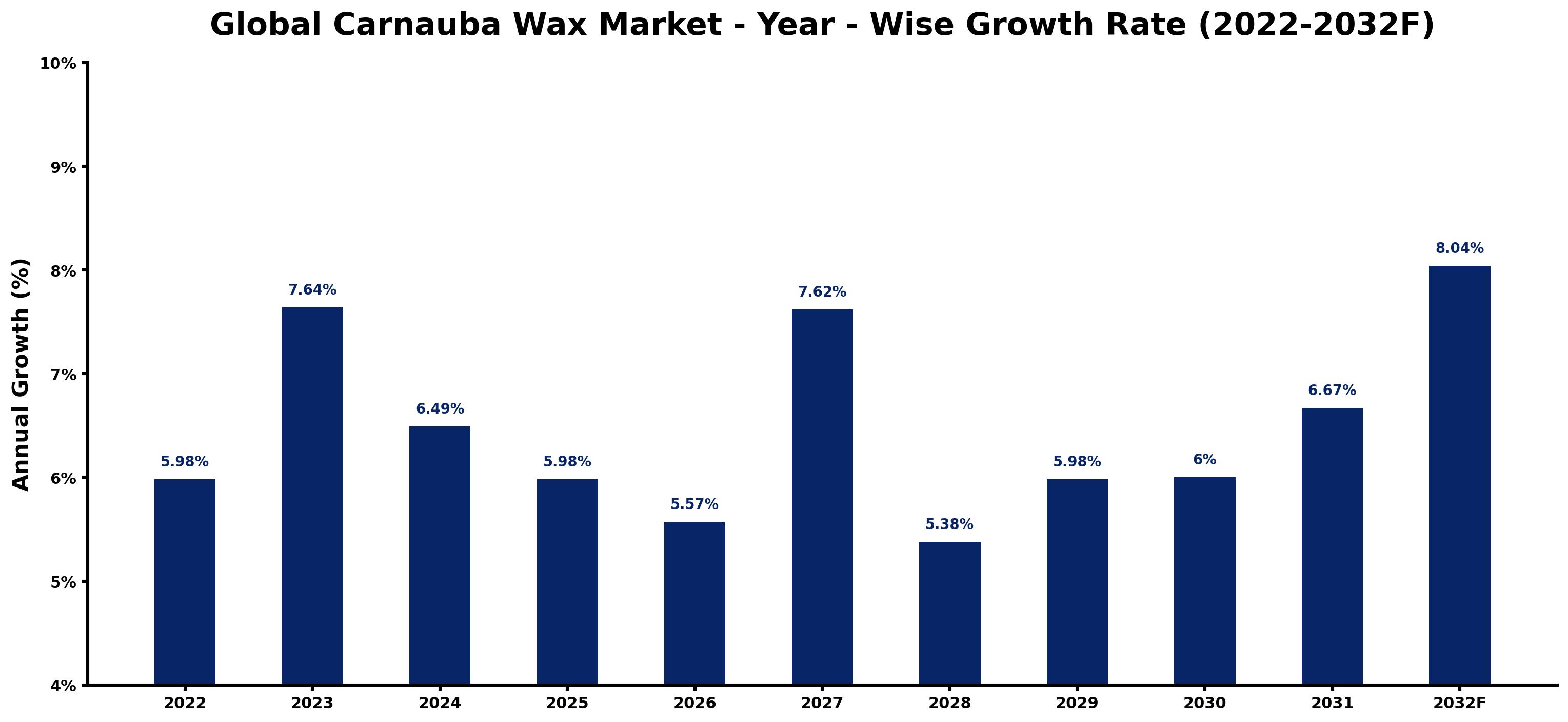 Global Carnauba Wax Market Year-wise Growth Rate and Key Drivers