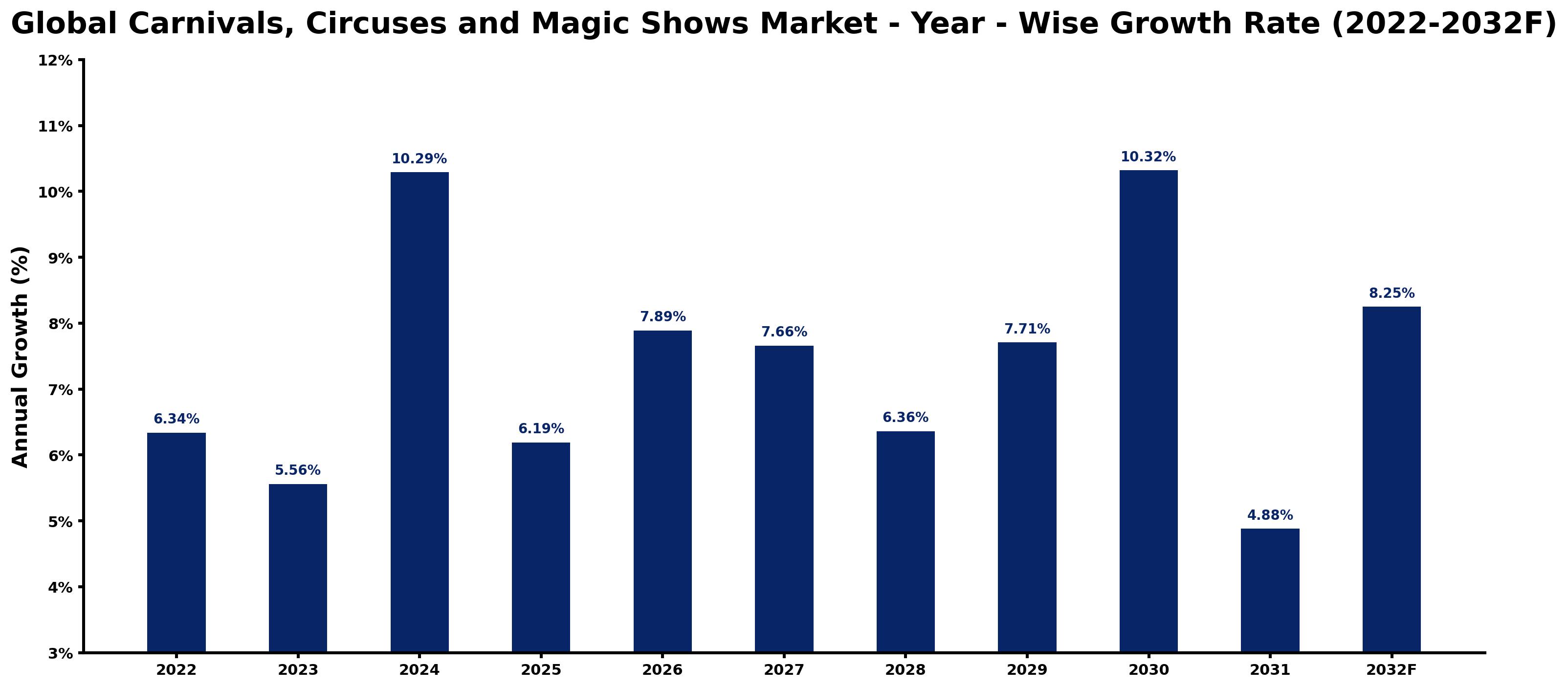 Global Carnivals, Circuses and Magic Shows Market Year-wise Growth Rate and Key Drivers