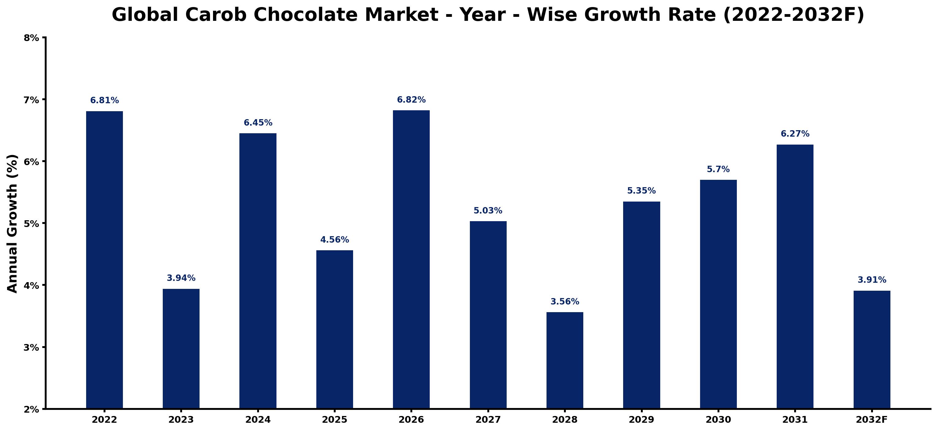 Global Carob Chocolate Market Year-wise Growth Rate and Key Drivers