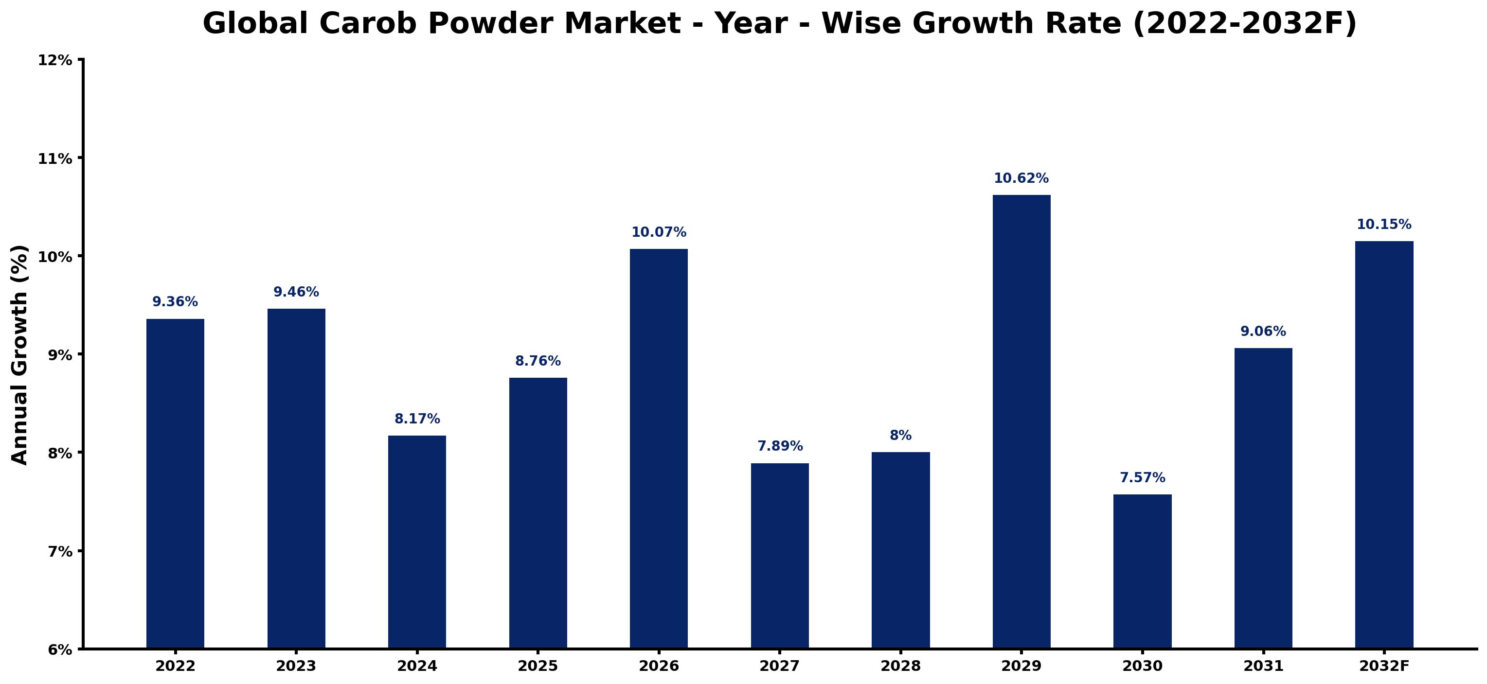 Global Carob Powder Market Year-wise Growth Rate and Key Drivers
