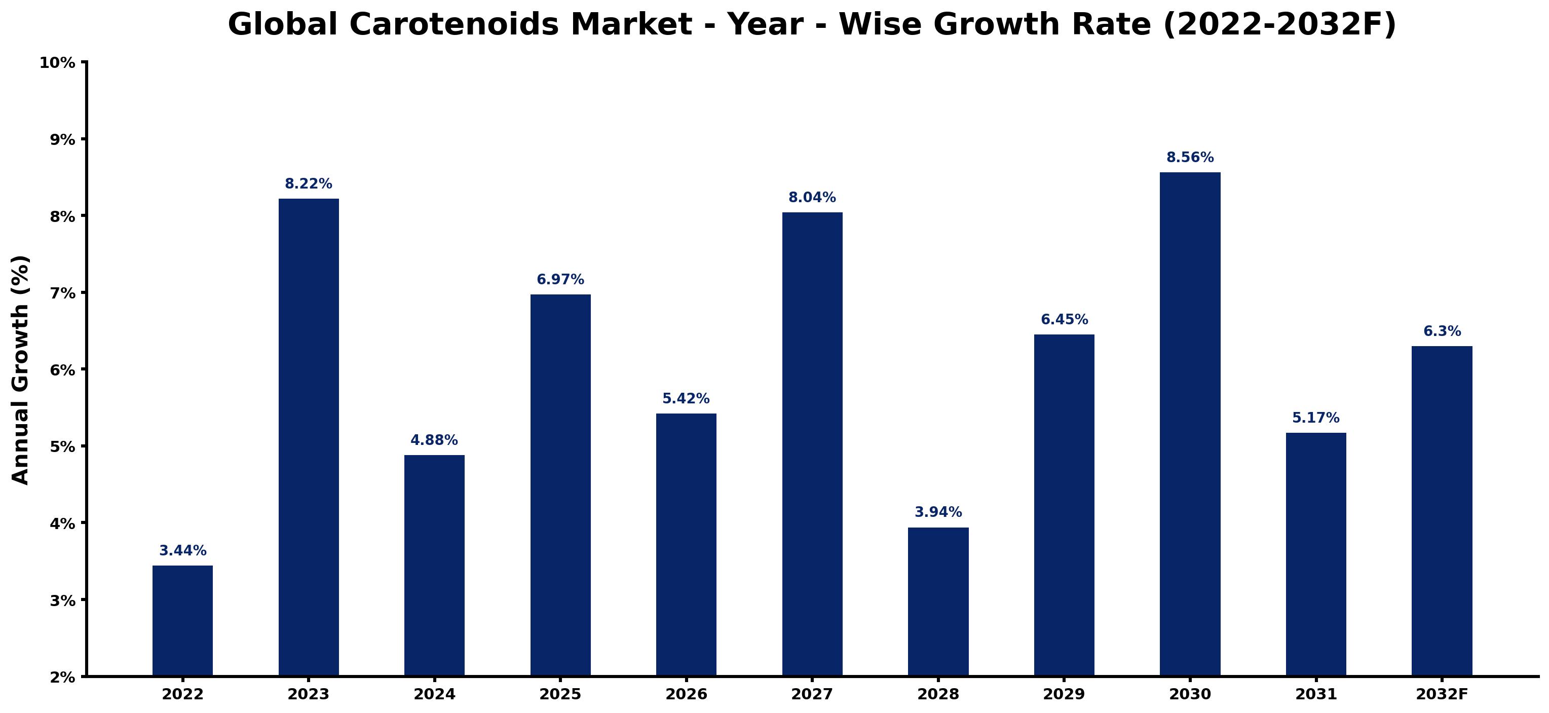 Global Carotenoids Market Year-wise Growth Rate and Key Drivers