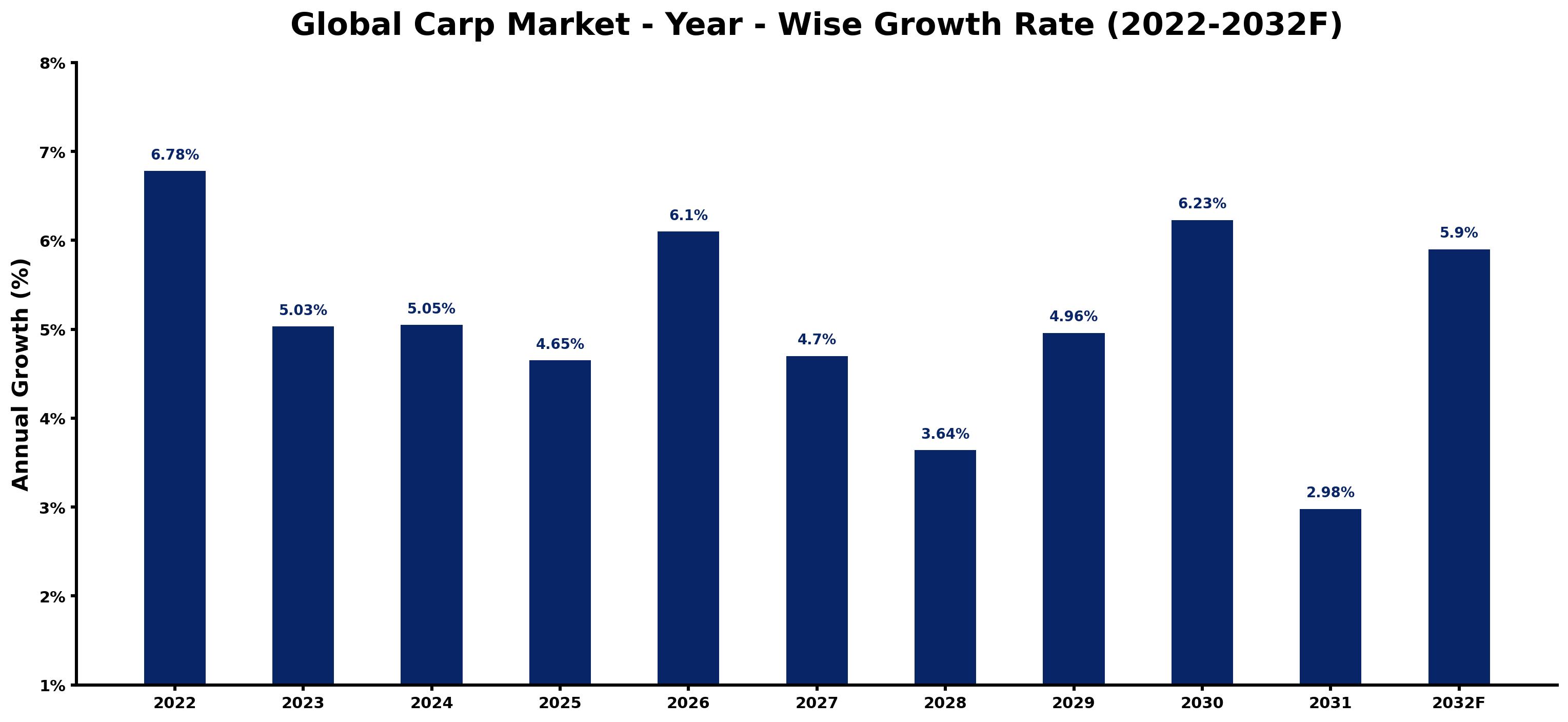 Global Carp Market Year-wise Growth Rate and Key Drivers