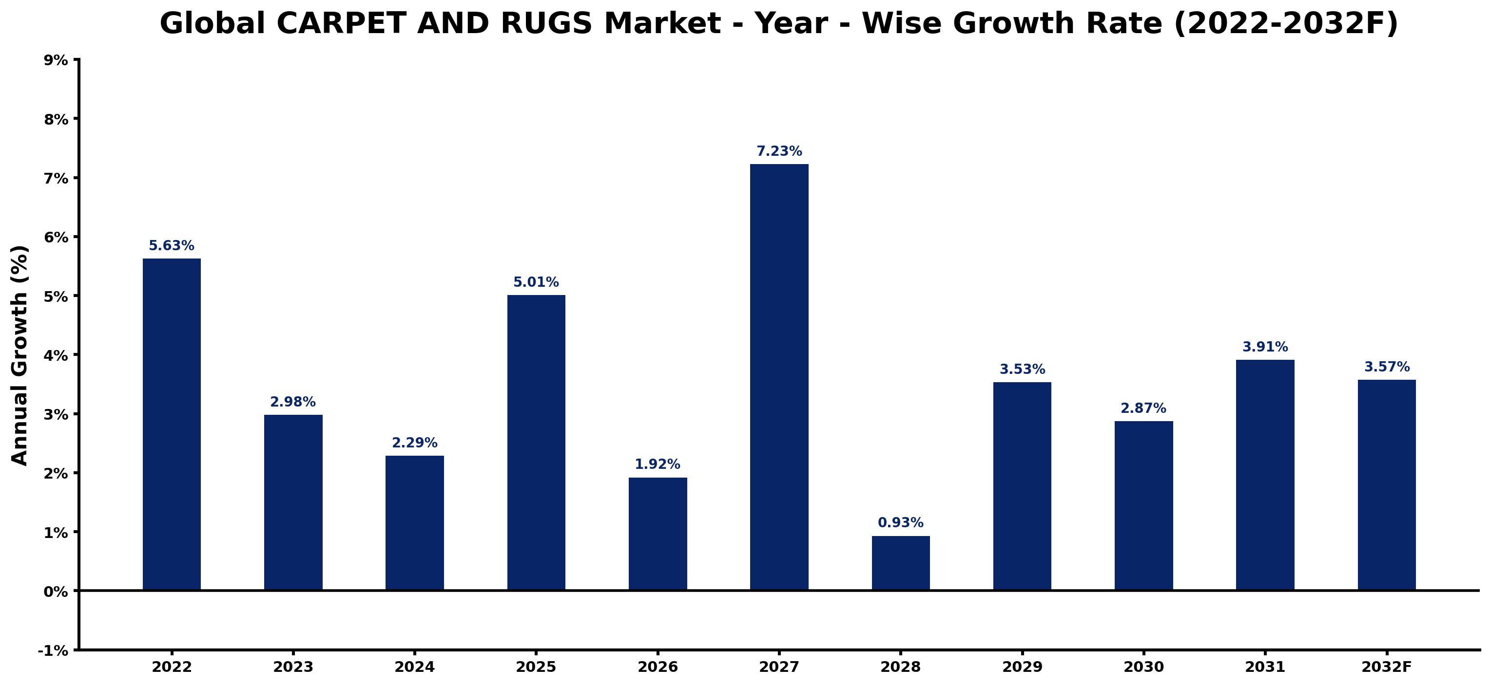 Global CARPET AND RUGS Market Year-wise Growth Rate and Key Drivers