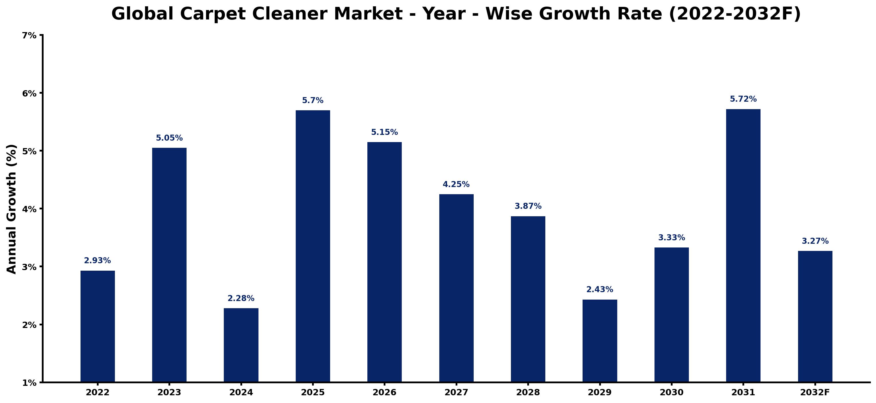 Global Carpet Cleaner Market Year-wise Growth Rate and Key Drivers