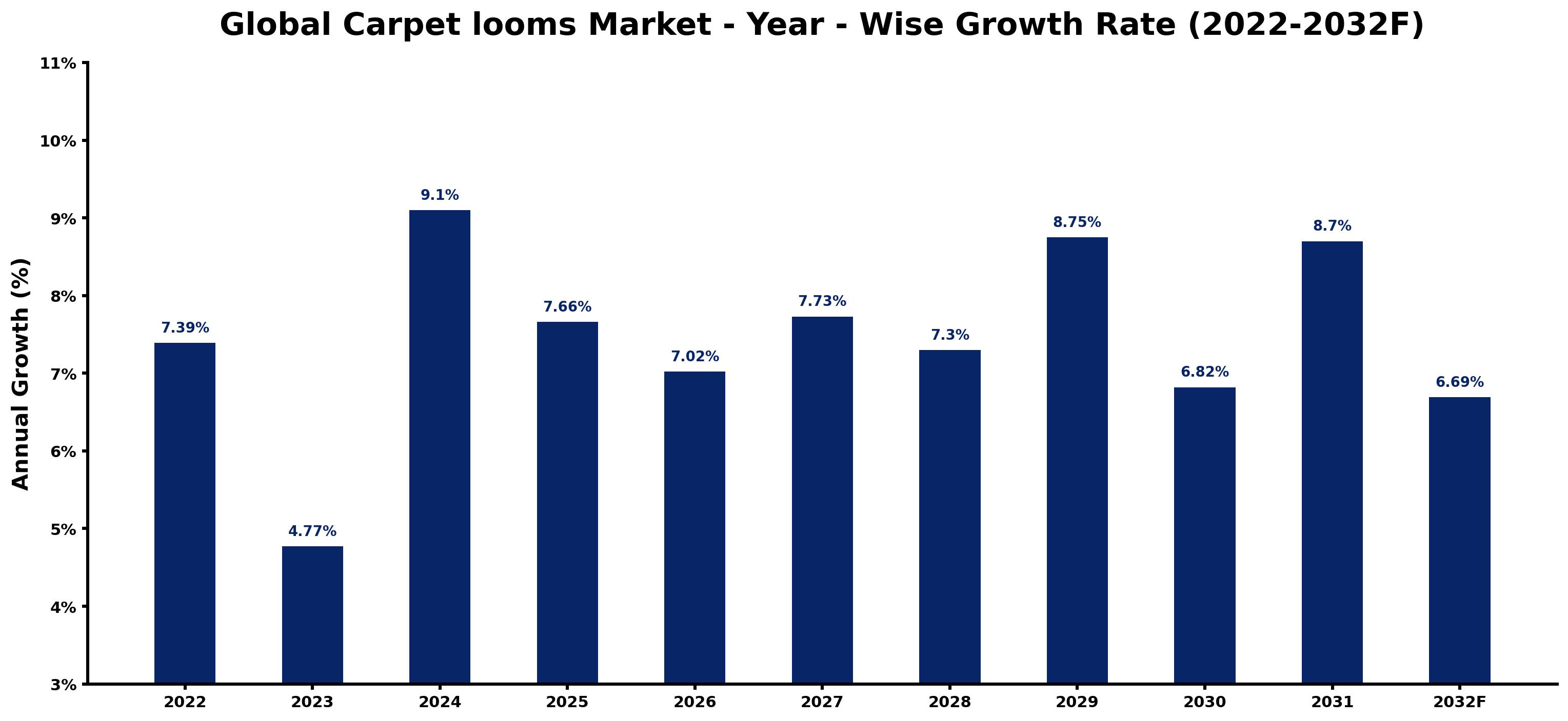Global Carpet looms Market Year-wise Growth Rate and Key Drivers