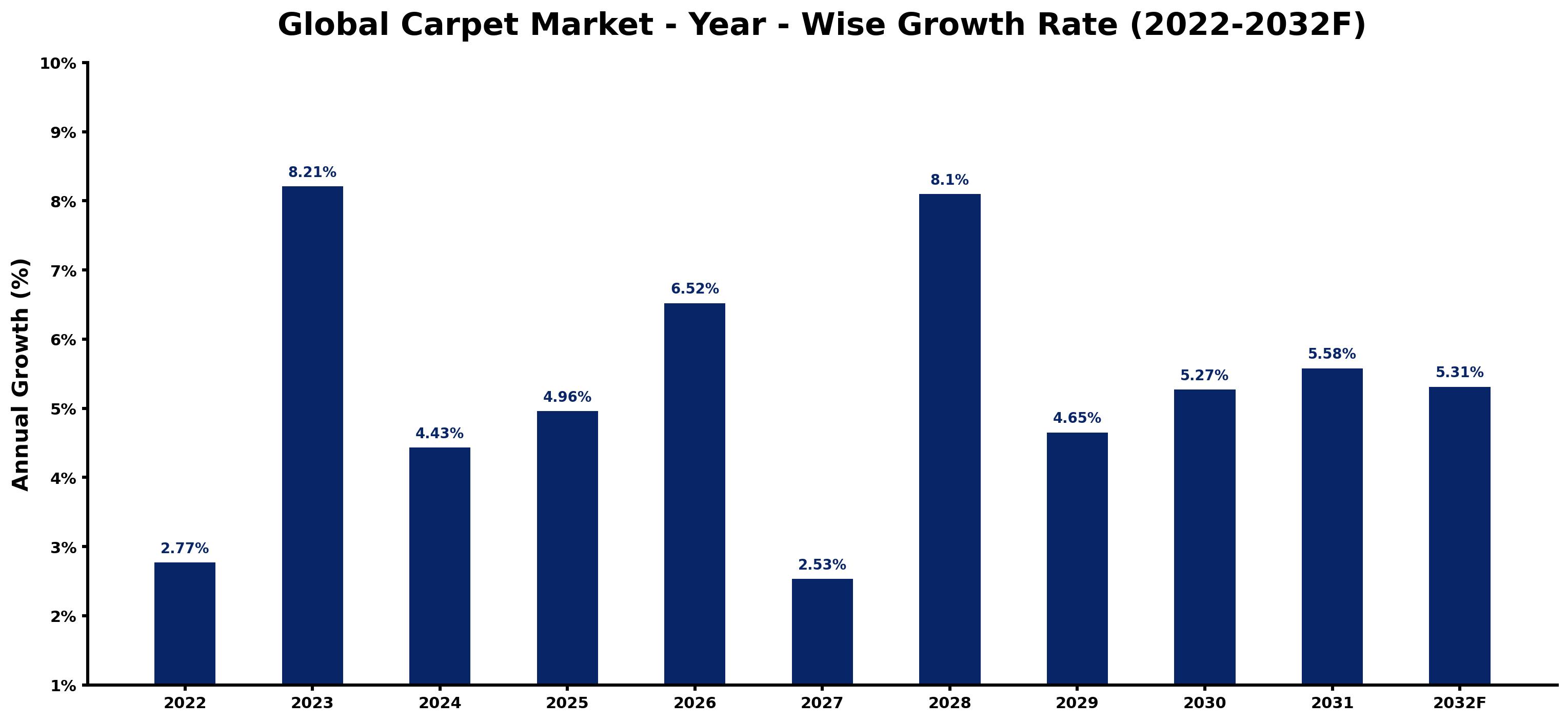 Global Carpet Market Year-wise Growth Rate and Key Drivers