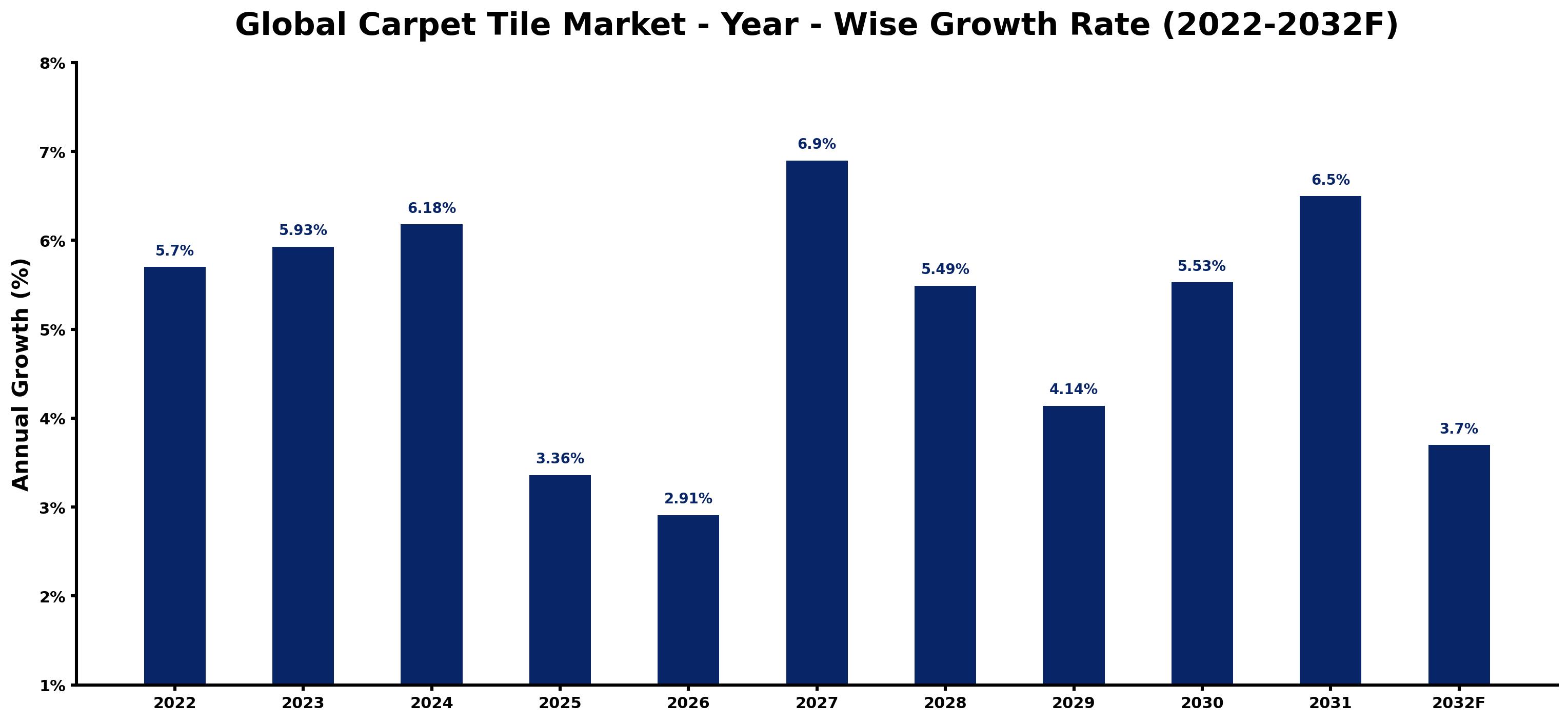 Global Carpet Tile Market Year-wise Growth Rate and Key Drivers