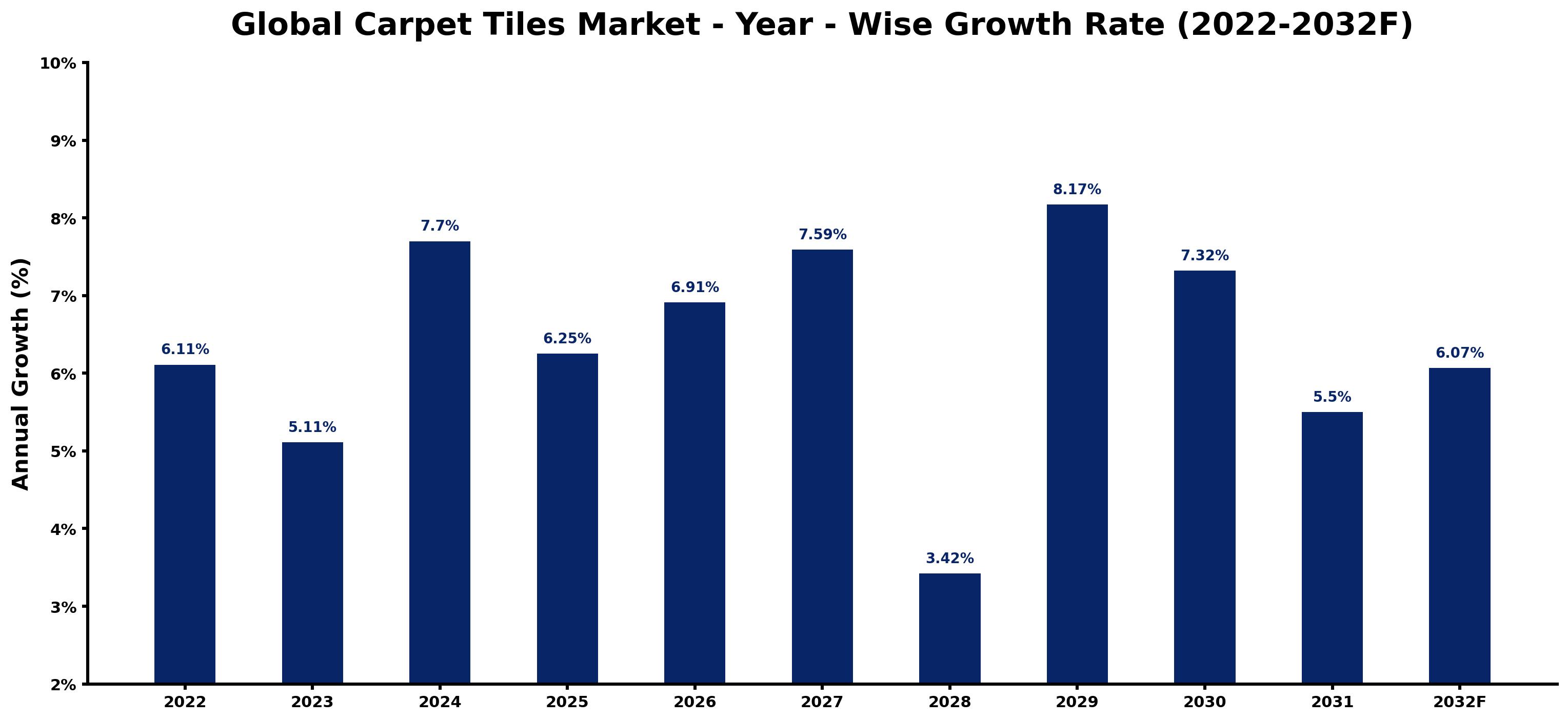 Global Carpet Tiles Market Year-wise Growth Rate and Key Drivers
