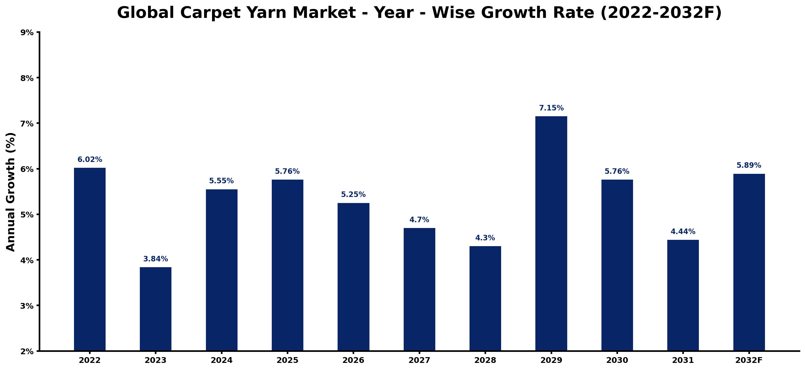 Global Carpet Yarn Market Year-wise Growth Rate and Key Drivers