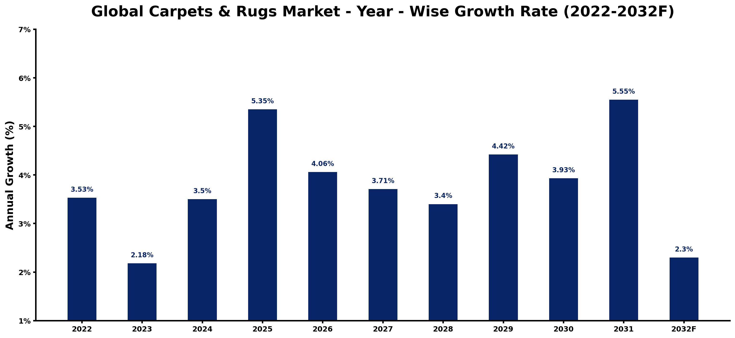 Global Carpets & Rugs Market Year-wise Growth Rate and Key Drivers
